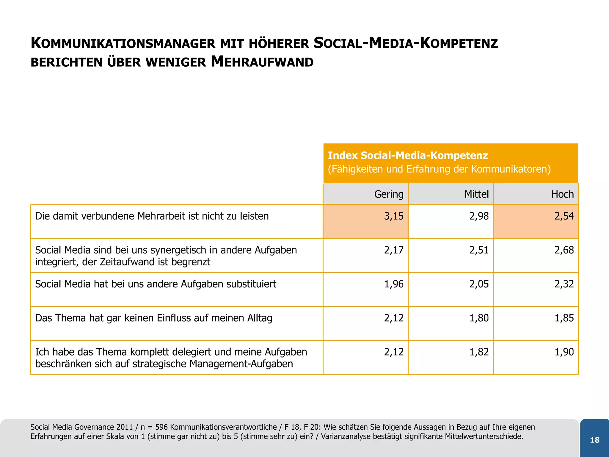 KOMMUNIKATIONSMANAGER MIT HÖHERER SOCIAL-MEDIA-KOMPETENZ
BERICHTEN ÜBER WENIGER MEHRAUFWAND




                                                                                      Index Social-Media-Kompetenz
                                                                                      (Fähigkeiten und Erfahrung der Kommunikatoren)

                                                                                                    Gering                    Mittel                  Hoch

 Die damit verbundene Mehrarbeit ist nicht zu leisten                                                  3,15                    2,98                   2,54


 Social Media sind bei uns synergetisch in andere Aufgaben                                             2,17                    2,51                   2,68
 integriert, der Zeitaufwand ist begrenzt

 Social Media hat bei uns andere Aufgaben substituiert                                                 1,96                    2,05                   2,32


 Das Thema hat gar keinen Einfluss auf meinen Alltag                                                   2,12                    1,80                   1,85


 Ich habe das Thema komplett delegiert und meine Aufgaben                                              2,12                    1,82                   1,90
 beschränken sich auf strategische Management-Aufgaben




Social Media Governance 2011 / n = 596 Kommunikationsverantwortliche / F 18, F 20: Wie schätzen Sie folgende Aussagen in Bezug auf Ihre eigenen
Erfahrungen auf einer Skala von 1 (stimme gar nicht zu) bis 5 (stimme sehr zu) ein? / Varianzanalyse bestätigt signifikante Mittelwertunterschiede.          18
 