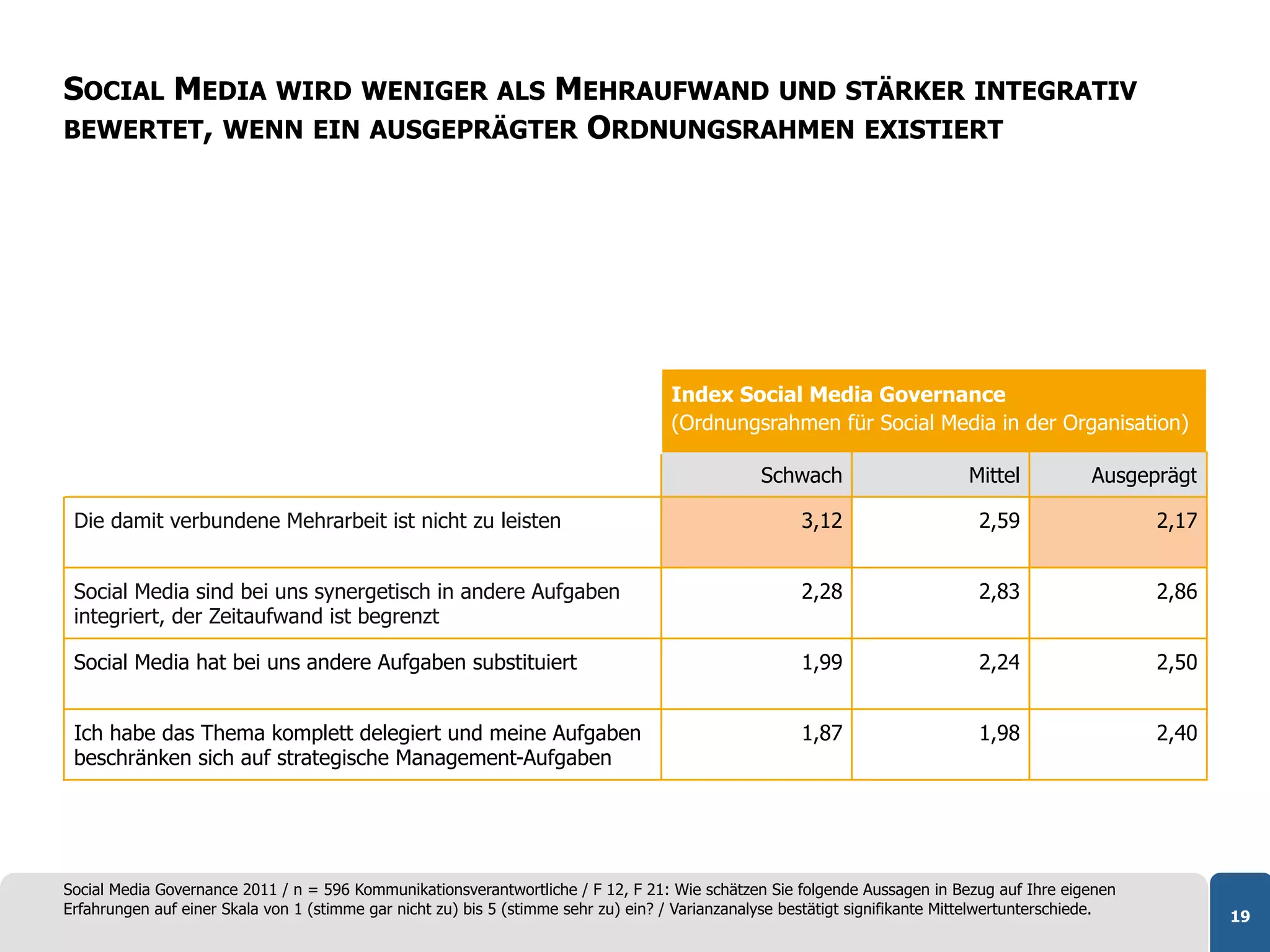 SOCIAL MEDIA WIRD WENIGER ALS MEHRAUFWAND UND STÄRKER INTEGRATIV
BEWERTET, WENN EIN AUSGEPRÄGTER ORDNUNGSRAHMEN EXISTIERT




                                                                                    Index Social Media Governance
                                                                                    (Ordnungsrahmen für Social Media in der Organisation)

                                                                                                 Schwach                      Mittel           Ausgeprägt

 Die damit verbundene Mehrarbeit ist nicht zu leisten                                                  3,12                    2,59                   2,17


 Social Media sind bei uns synergetisch in andere Aufgaben                                             2,28                    2,83                   2,86
 integriert, der Zeitaufwand ist begrenzt

 Social Media hat bei uns andere Aufgaben substituiert                                                 1,99                    2,24                   2,50


 Ich habe das Thema komplett delegiert und meine Aufgaben                                              1,87                    1,98                   2,40
 beschränken sich auf strategische Management-Aufgaben




Social Media Governance 2011 / n = 596 Kommunikationsverantwortliche / F 12, F 21: Wie schätzen Sie folgende Aussagen in Bezug auf Ihre eigenen
Erfahrungen auf einer Skala von 1 (stimme gar nicht zu) bis 5 (stimme sehr zu) ein? / Varianzanalyse bestätigt signifikante Mittelwertunterschiede.          19
 