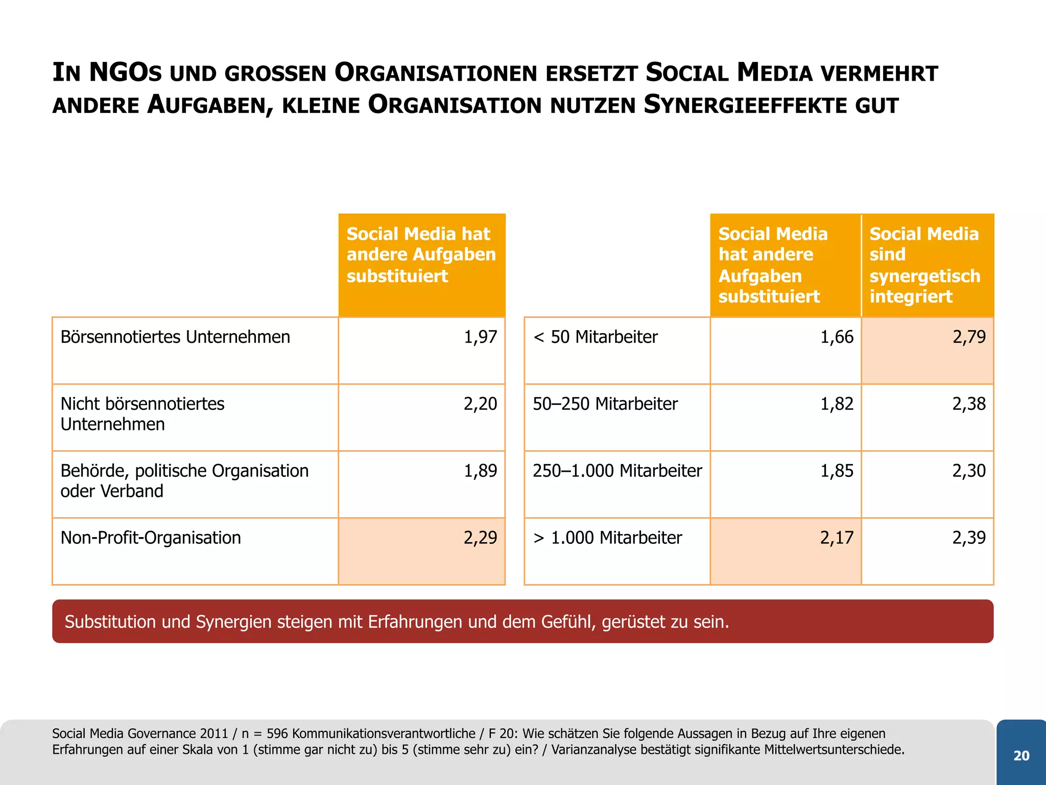 IN NGOS UND GROSSEN ORGANISATIONEN ERSETZT SOCIAL MEDIA VERMEHRT
ANDERE AUFGABEN, KLEINE ORGANISATION NUTZEN SYNERGIEEFFEKTE GUT




                                                   Social Media hat                                                Social Media              Social Media
                                                   andere Aufgaben                                                 hat andere                sind
                                                   substituiert                                                    Aufgaben                  synergetisch
                                                                                                                   substituiert              integriert

 Börsennotiertes Unternehmen                                           1,97        < 50 Mitarbeiter                                  1,66              2,79


 Nicht börsennotiertes                                                 2,20        50–250 Mitarbeiter                                1,82              2,38
 Unternehmen

 Behörde, politische Organisation                                      1,89        250–1.000 Mitarbeiter                             1,85              2,30
 oder Verband

 Non-Profit-Organisation                                               2,29        > 1.000 Mitarbeiter                               2,17              2,39



  Substitution und Synergien steigen mit Erfahrungen und dem Gefühl, gerüstet zu sein.




Social Media Governance 2011 / n = 596 Kommunikationsverantwortliche / F 20: Wie schätzen Sie folgende Aussagen in Bezug auf Ihre eigenen
Erfahrungen auf einer Skala von 1 (stimme gar nicht zu) bis 5 (stimme sehr zu) ein? / Varianzanalyse bestätigt signifikante Mittelwertsunterschiede.          20
 