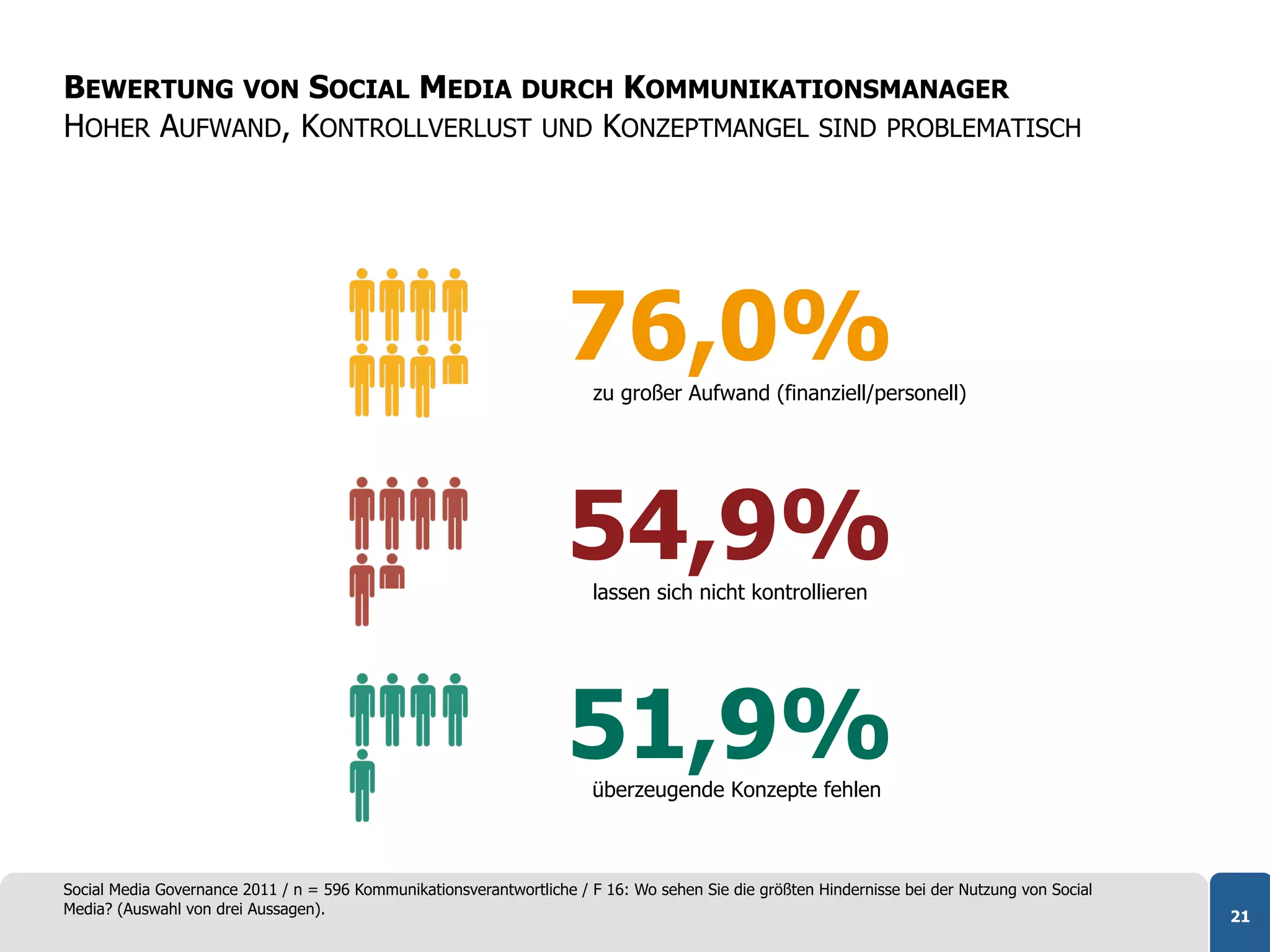 BEWERTUNG VON SOCIAL MEDIA DURCH KOMMUNIKATIONSMANAGER
HOHER AUFWAND, KONTROLLVERLUST UND KONZEPTMANGEL SIND PROBLEMATISCH




                                                                    76,0%
                                                                        zu großer Aufwand (finanziell/personell)




                                                                    54,9%
                                                                       lassen sich nicht kontrollieren




                                                                    51,9%
                                                                       überzeugende Konzepte fehlen



Social Media Governance 2011 / n = 596 Kommunikationsverantwortliche / F 16: Wo sehen Sie die größten Hindernisse bei der Nutzung von Social
Media? (Auswahl von drei Aussagen).                                                                                                            21
 