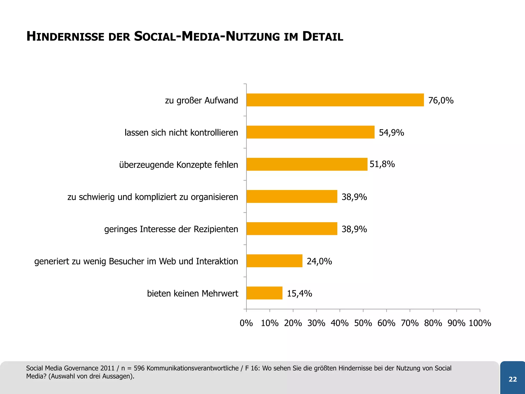 HINDERNISSE DER SOCIAL-MEDIA-NUTZUNG IM DETAIL



                                             zu großer Aufwand                                                                      76,0%


                                lassen sich nicht kontrollieren                                                     54,9%


                              überzeugende Konzepte fehlen                                                       51,8%


             zu schwierig und kompliziert zu organisieren                                              38,9%


                         geringes Interesse der Rezipienten                                            38,9%


  generiert zu wenig Besucher im Web und Interaktion                                        24,0%


                                       bieten keinen Mehrwert                        15,4%


                                                                      0% 10% 20% 30% 40% 50% 60% 70% 80% 90% 100%




Social Media Governance 2011 / n = 596 Kommunikationsverantwortliche / F 16: Wo sehen Sie die größten Hindernisse bei der Nutzung von Social
Media? (Auswahl von drei Aussagen).                                                                                                            22
 