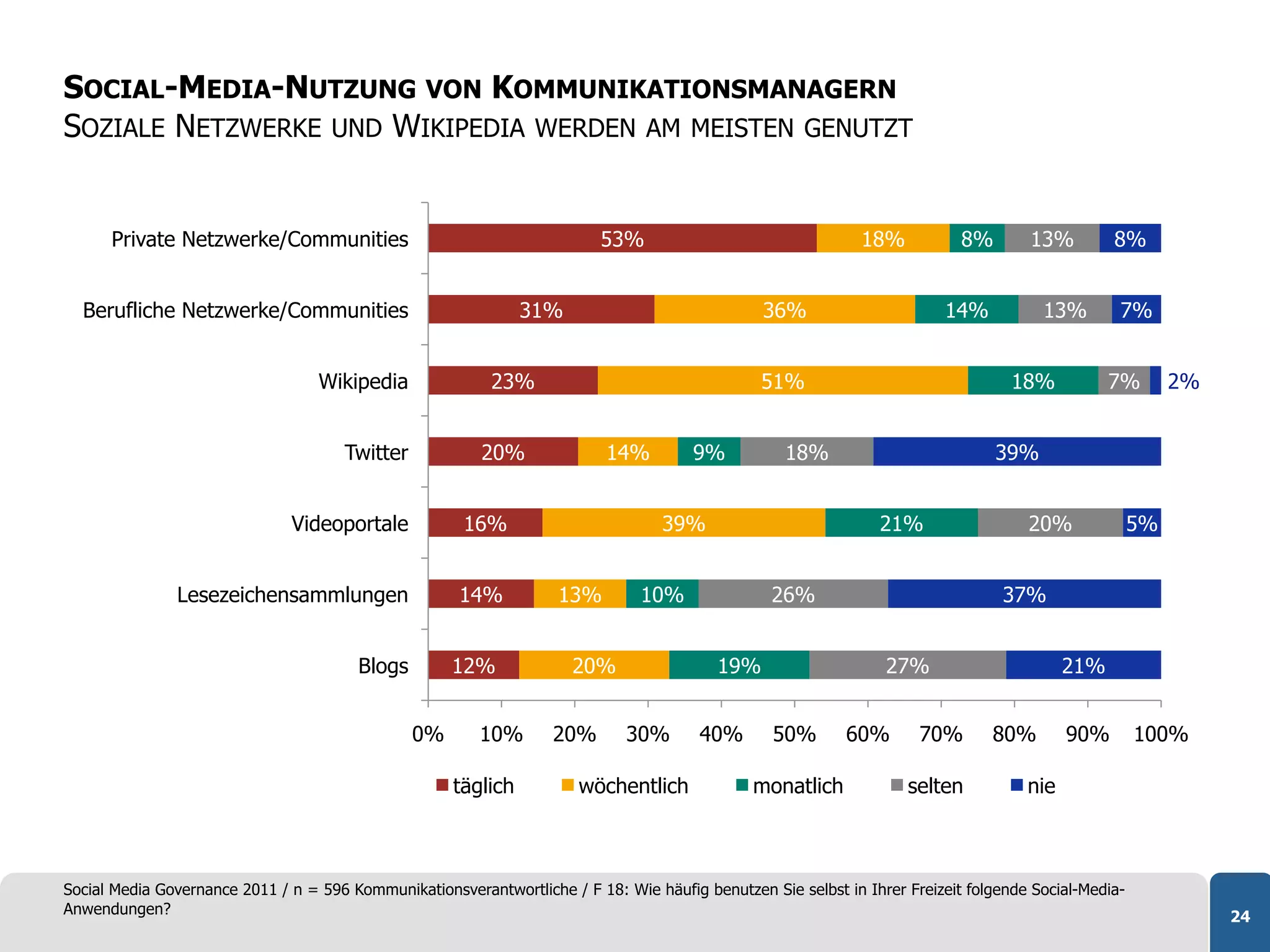 SOCIAL-MEDIA-NUTZUNG VON KOMMUNIKATIONSMANAGERN
SOZIALE NETZWERKE UND WIKIPEDIA WERDEN AM MEISTEN GENUTZT


      Private Netzwerke/Communities                                       53%                                  18%           8%       13%         8%


  Berufliche Netzwerke/Communities                              31%                              36%                      14%           13%        7%


                                   Wikipedia               23%                                   51%                                18%           7%        2%


                                       Twitter            20%              14%         9%           18%                           39%


                               Videoportale            16%                         39%                           21%                  20%              5%


               Lesezeichensammlungen                   14%          13%         10%               26%                             37%


                                         Blogs        12%             20%                  19%                    27%                       21%


                                                 0%       10%       20%       30%       40%       50%        60%       70%       80%        90%        100%

                                                      täglich          wöchentlich              monatlich            selten           nie



Social Media Governance 2011 / n = 596 Kommunikationsverantwortliche / F 18: Wie häufig benutzen Sie selbst in Ihrer Freizeit folgende Social-Media-
Anwendungen?                                                                                                                                                     24
 