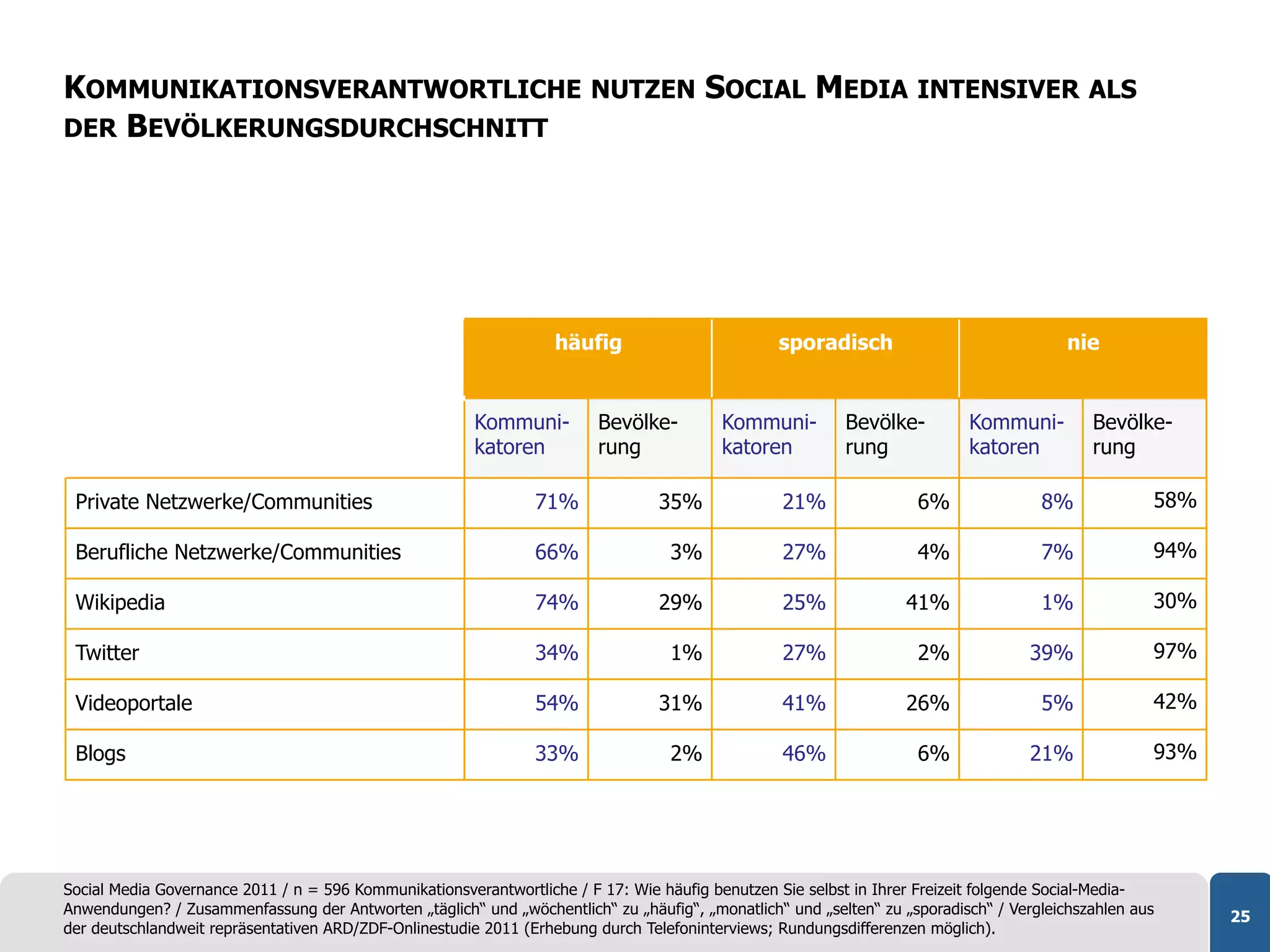 KOMMUNIKATIONSVERANTWORTLICHE NUTZEN SOCIAL MEDIA INTENSIVER ALS
DER BEVÖLKERUNGSDURCHSCHNITT




                                                                   häufig                        sporadisch                              nie


                                                        Kommuni-         Bevölke-        Kommuni-         Bevölke-         Kommuni-         Bevölke-
                                                        katoren          rung            katoren          rung             katoren          rung

 Private Netzwerke/Communities                                  71%              35%              21%               6%               8%             58%

 Berufliche Netzwerke/Communities                               66%               3%              27%               4%               7%             94%

 Wikipedia                                                      74%              29%              25%              41%               1%             30%

 Twitter                                                        34%               1%              27%               2%              39%             97%

 Videoportale                                                   54%              31%              41%              26%               5%             42%

 Blogs                                                          33%               2%              46%               6%              21%             93%




Social Media Governance 2011 / n = 596 Kommunikationsverantwortliche / F 17: Wie häufig benutzen Sie selbst in Ihrer Freizeit folgende Social-Media-
Anwendungen? / Zusammenfassung der Antworten „täglich“ und „wöchentlich“ zu „häufig“, „monatlich“ und „selten“ zu „sporadisch“ / Vergleichszahlen aus     25
der deutschlandweit repräsentativen ARD/ZDF-Onlinestudie 2011 (Erhebung durch Telefoninterviews; Rundungsdifferenzen möglich).
 