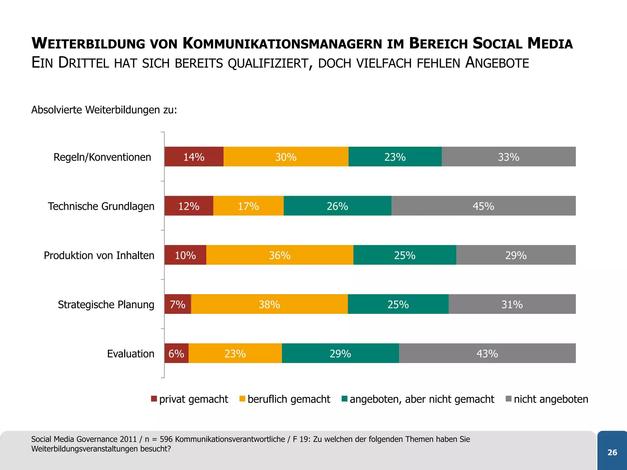 WEITERBILDUNG VON KOMMUNIKATIONSMANAGERN IM BEREICH SOCIAL MEDIA
EIN DRITTEL HAT SICH BEREITS QUALIFIZIERT, DOCH VIELFACH FEHLEN ANGEBOTE

Absolvierte Weiterbildungen zu:



     Regeln/Konventionen                14%                      30%                          23%                              33%



    Technische Grundlagen              12%             17%                     26%                                       45%



   Produktion von Inhalten            10%                      36%                               25%                            29%



       Strategische Planung          7%                      38%                               25%                             31%



                    Evaluation      6%             23%                          29%                                      43%



                                  privat gemacht          beruflich gemacht          angeboten, aber nicht gemacht               nicht angeboten


Social Media Governance 2011 / n = 596 Kommunikationsverantwortliche / F 19: Zu welchen der folgenden Themen haben Sie
Weiterbildungsveranstaltungen besucht?                                                                                                             26
 