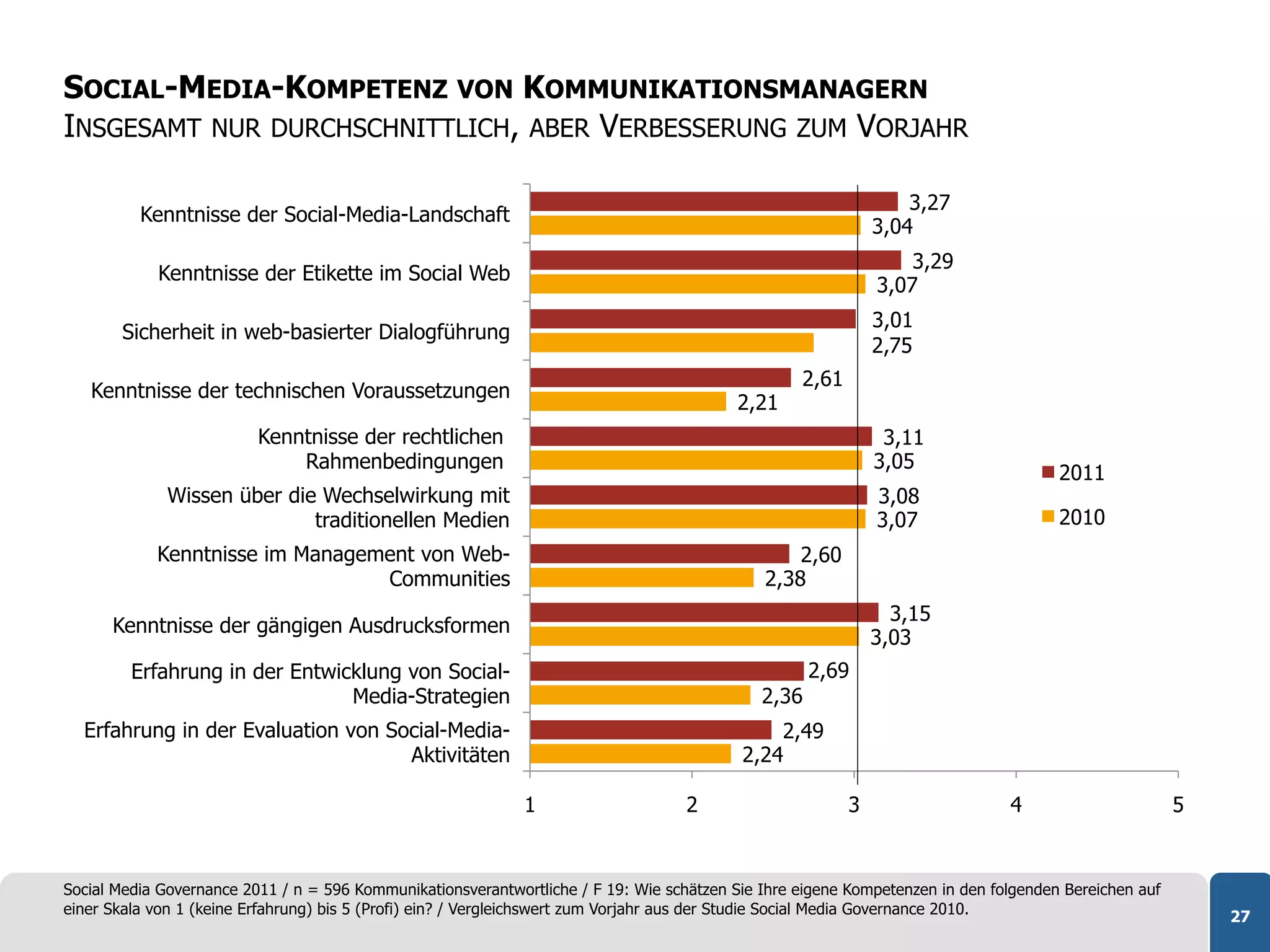 SOCIAL-MEDIA-KOMPETENZ VON KOMMUNIKATIONSMANAGERN
INSGESAMT NUR DURCHSCHNITTLICH, ABER VERBESSERUNG ZUM VORJAHR

                                                                                                                  3,27
          Kenntnisse der Social-Media-Landschaft
                                                                                                              3,04
                                                                                                                  3,29
            Kenntnisse der Etikette im Social Web
                                                                                                              3,07
                                                                                                              3,01
       Sicherheit in web-basierter Dialogführung
                                                                                                              2,75
                                                                                                   2,61
   Kenntnisse der technischen Voraussetzungen
                                                                                          2,21
                          Kenntnisse der rechtlichen                                                           3,11
                              Rahmenbedingungen                                                               3,05
                                                                                                                                      2011
              Wissen über die Wechselwirkung mit                                                              3,08
                             traditionellen Medien                                                            3,07                    2010
            Kenntnisse im Management von Web-                                                     2,60
                                 Communities                                                  2,38
                                                                                                                3,15
      Kenntnisse der gängigen Ausdrucksformen
                                                                                                              3,03
         Erfahrung in der Entwicklung von Social-                                                    2,69
                                Media-Strategien                                              2,36
  Erfahrung in der Evaluation von Social-Media-                                                2,49
                                    Aktivitäten                                            2,24

                                                              1                     2                     3                    4                       5


Social Media Governance 2011 / n = 596 Kommunikationsverantwortliche / F 19: Wie schätzen Sie Ihre eigene Kompetenzen in den folgenden Bereichen auf
einer Skala von 1 (keine Erfahrung) bis 5 (Profi) ein? / Vergleichswert zum Vorjahr aus der Studie Social Media Governance 2010.                           27
 