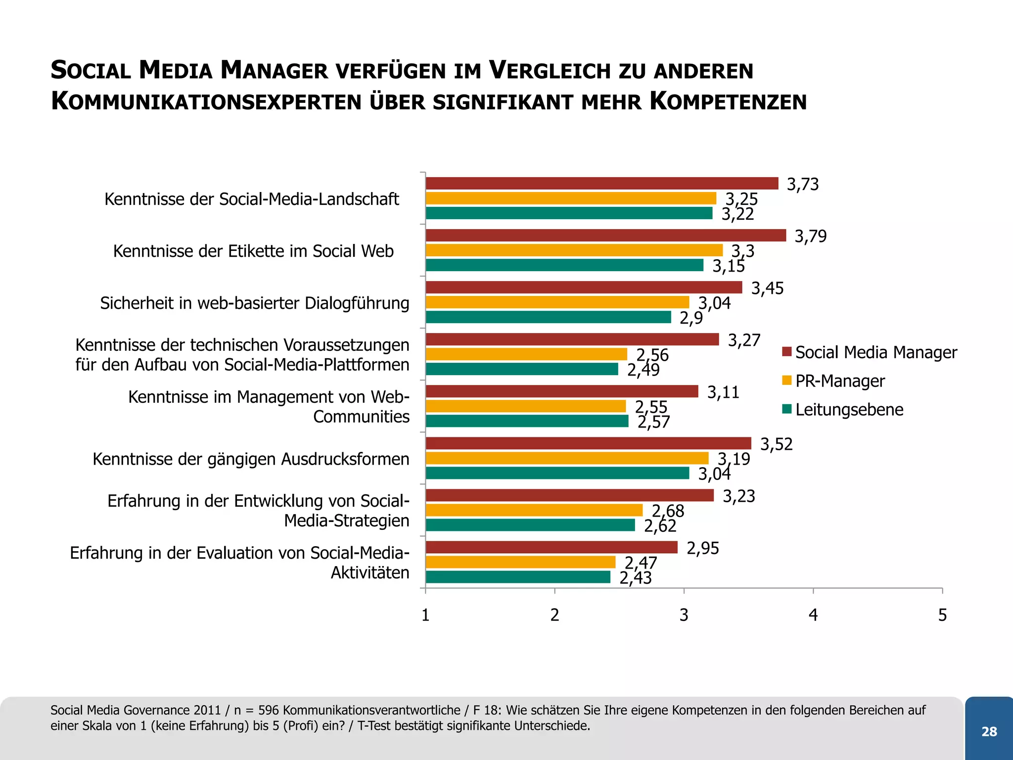 SOCIAL MEDIA MANAGER VERFÜGEN IM VERGLEICH ZU ANDEREN
KOMMUNIKATIONSEXPERTEN ÜBER SIGNIFIKANT MEHR KOMPETENZEN


                                                                                                                             3,73
         Kenntnisse der Social-Media-Landschaft                                                                    3,25
                                                                                                                   3,22
                                                                                                                                 3,79
          Kenntnisse der Etikette im Social Web                                                                  3,3
                                                                                                              3,15
                                                                                                                    3,45
        Sicherheit in web-basierter Dialogführung                                                           3,04
                                                                                                          2,9
    Kenntnisse der technischen Voraussetzungen                                                                  3,27
                                                                                                  2,56                           Social Media Manager
    für den Aufbau von Social-Media-Plattformen                                                  2,49
                                                                                                                                 PR-Manager
             Kenntnisse im Management von Web-                                                                 3,11
                                                                                                  2,55                           Leitungsebene
                                  Communities                                                     2,57
                                                                                                                          3,52
       Kenntnisse der gängigen Ausdrucksformen                                                                   3,19
                                                                                                              3,04
         Erfahrung in der Entwicklung von Social-                                                                 3,23
                                                                                                     2,68
                                Media-Strategien                                                    2,62
   Erfahrung in der Evaluation von Social-Media-                                                            2,95
                                                                                                 2,47
                                     Aktivitäten                                                2,43

                                                              1                     2                     3                       4                    5




Social Media Governance 2011 / n = 596 Kommunikationsverantwortliche / F 18: Wie schätzen Sie Ihre eigene Kompetenzen in den folgenden Bereichen auf
einer Skala von 1 (keine Erfahrung) bis 5 (Profi) ein? / T-Test bestätigt signifikante Unterschiede.                                                       28
 