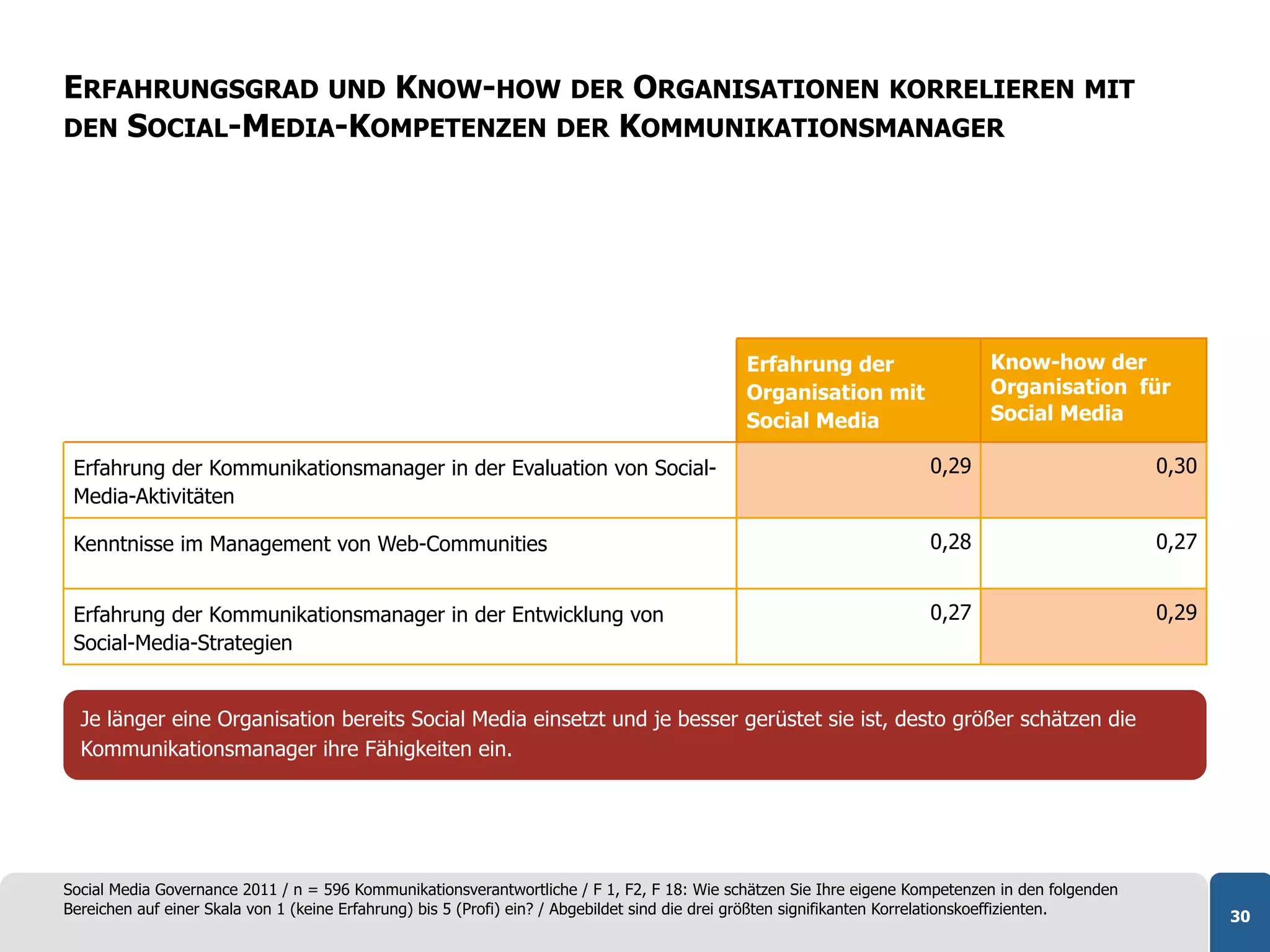 ERFAHRUNGSGRAD UND KNOW-HOW DER ORGANISATIONEN KORRELIEREN MIT
DEN SOCIAL-MEDIA-KOMPETENZEN DER KOMMUNIKATIONSMANAGER




                                                                                             Erfahrung der                    Know-how der
                                                                                             Organisation mit                 Organisation für
                                                                                             Social Media                     Social Media

 Erfahrung der Kommunikationsmanager in der Evaluation von Social-                                                    0,29                         0,30
 Media-Aktivitäten

 Kenntnisse im Management von Web-Communities                                                                         0,28                         0,27


 Erfahrung der Kommunikationsmanager in der Entwicklung von                                                           0,27                         0,29
 Social-Media-Strategien


  Je länger eine Organisation bereits Social Media einsetzt und je besser gerüstet sie ist, desto größer schätzen die
  Kommunikationsmanager ihre Fähigkeiten ein.




Social Media Governance 2011 / n = 596 Kommunikationsverantwortliche / F 1, F2, F 18: Wie schätzen Sie Ihre eigene Kompetenzen in den folgenden
Bereichen auf einer Skala von 1 (keine Erfahrung) bis 5 (Profi) ein? / Abgebildet sind die drei größten signifikanten Korrelationskoeffizienten.          30
 