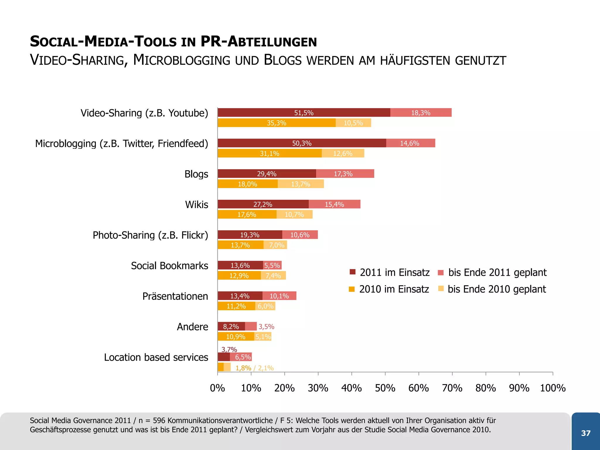 SOCIAL-MEDIA-TOOLS IN PR-ABTEILUNGEN
VIDEO-SHARING, MICROBLOGGING UND BLOGS WERDEN                                                         AM HÄUFIGSTEN GENUTZT



              Video-Sharing (z.B. Youtube)                                        51,5%                          18,3%
                                                                        35,3%                   10,5%


 Microblogging (z.B. Twitter, Friendfeed)                                        50,3%                         14,6%
                                                                       31,1%                  12,6%


                                             Blogs                  29,4%                     17,3%
                                                             18,0%               13,7%


                                             Wikis                 27,2%                  15,4%
                                                            17,6%               10,7%


                  Photo-Sharing (z.B. Flickr)                  19,3%             10,6%
                                                           13,7%         7,0%


                             Social Bookmarks              13,6%        5,5%
                                                          12,9%         7,4%                          2011 im Einsatz     bis Ende 2011 geplant
                                                                                                      2010 im Einsatz    bis Ende 2010 geplant
                                Präsentationen             13,4%         10,1%
                                                          11,2%      6,0%


                                          Andere        8,2%         3,5%
                                                          10,9%    5,1%
                                                       3,7%
                     Location based services               6,5%
                                                            1,8% / 2,1%


                                                     0%        10%          20%         30%     40%      50%     60%     70%      80%      90%   100%


Social Media Governance 2011 / n = 596 Kommunikationsverantwortliche / F 5: Welche Tools werden aktuell von Ihrer Organisation aktiv für
Geschäftsprozesse genutzt und was ist bis Ende 2011 geplant? / Vergleichswert zum Vorjahr aus der Studie Social Media Governance 2010.                  37
 