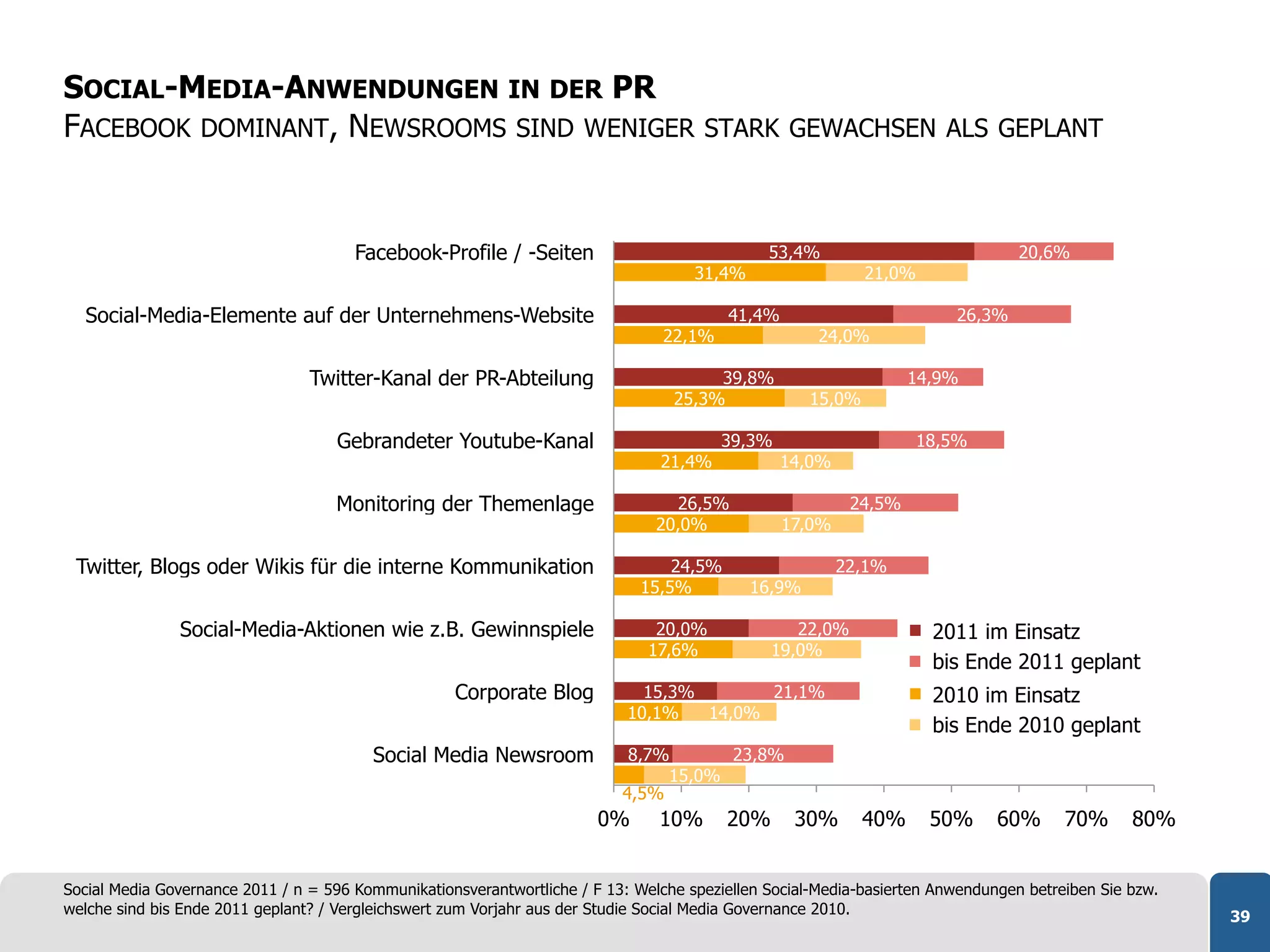 SOCIAL-MEDIA-ANWENDUNGEN IN DER PR
FACEBOOK DOMINANT, NEWSROOMS SIND WENIGER                                             STARK GEWACHSEN ALS GEPLANT



                                       Facebook-Profile / -Seiten                              53,4%                             20,6%
                                                                                     31,4%                   21,0%

  Social-Media-Elemente auf der Unternehmens-Website                                     41,4%                          26,3%
                                                                                 22,1%                24,0%

                                 Twitter-Kanal der PR-Abteilung                        39,8%                       14,9%
                                                                                  25,3%              15,0%

                                    Gebrandeter Youtube-Kanal                            39,3%                       18,5%
                                                                                21,4%            14,0%

                                    Monitoring der Themenlage                      26,5%                  24,5%
                                                                                20,0%            17,0%

 Twitter, Blogs oder Wikis für die interne Kommunikation                         24,5%                   22,1%
                                                                             15,5%           16,9%

               Social-Media-Aktionen wie z.B. Gewinnspiele                      20,0%             22,0%               2011 im Einsatz
                                                                               17,6%           19,0%
                                                                                                                      bis Ende 2011 geplant
                                                    Corporate Blog            15,3%       21,1%                       2010 im Einsatz
                                                                            10,1%   14,0%
                                                                                                                      bis Ende 2010 geplant
                                         Social Media Newsroom              8,7%      23,8%
                                                                                15,0%
                                                                           4,5%
                                                                        0%      10%      20%      30%        40%      50%     60%      70%      80%


Social Media Governance 2011 / n = 596 Kommunikationsverantwortliche / F 13: Welche speziellen Social-Media-basierten Anwendungen betreiben Sie bzw.
welche sind bis Ende 2011 geplant? / Vergleichswert zum Vorjahr aus der Studie Social Media Governance 2010.                                           39
 