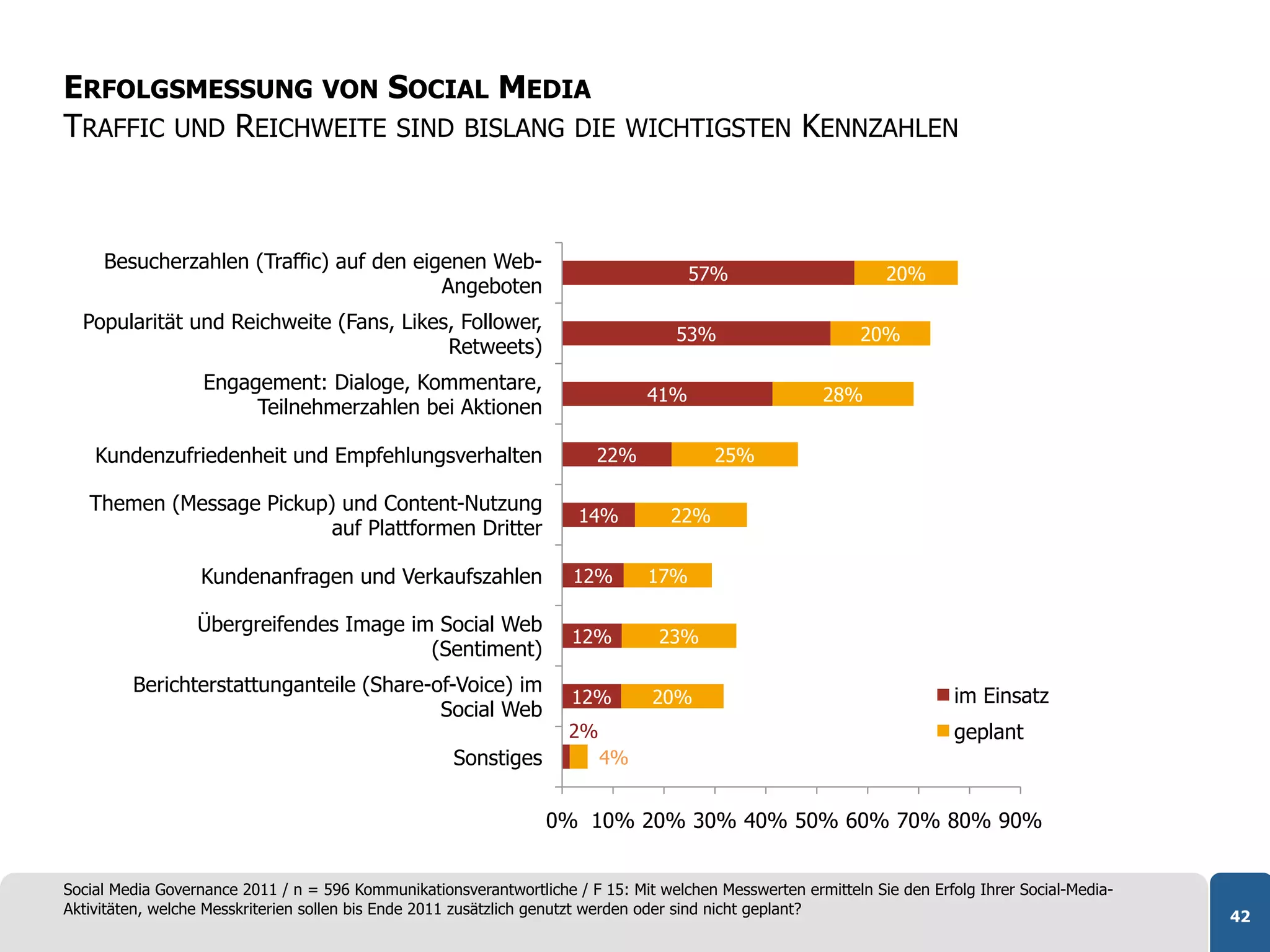ERFOLGSMESSUNG VON SOCIAL MEDIA
TRAFFIC UND REICHWEITE SIND BISLANG DIE                                      WICHTIGSTEN             KENNZAHLEN



     Besucherzahlen (Traffic) auf den eigenen Web-
                                                                                      57%                       20%
                                         Angeboten
  Popularität und Reichweite (Fans, Likes, Follower,
                                                                                    53%                      20%
                                         Retweets)
                   Engagement: Dialoge, Kommentare,
                                                                                41%                     28%
                        Teilnehmerzahlen bei Aktionen

    Kundenzufriedenheit und Empfehlungsverhalten                         22%             25%

   Themen (Message Pickup) und Content-Nutzung
                                                                      14%          22%
                          auf Plattformen Dritter

                  Kundenanfragen und Verkaufszahlen                  12%        17%

                  Übergreifendes Image im Social Web
                                                                     12%         23%
                                         (Sentiment)
         Berichterstattunganteile (Share-of-Voice) im
                                                                     12%        20%                                       im Einsatz
                                          Social Web
                                                                     2%                                                   geplant
                                                     Sonstiges            4%


                                                                  0% 10% 20% 30% 40% 50% 60% 70% 80% 90%


Social Media Governance 2011 / n = 596 Kommunikationsverantwortliche / F 15: Mit welchen Messwerten ermitteln Sie den Erfolg Ihrer Social-Media-
Aktivitäten, welche Messkriterien sollen bis Ende 2011 zusätzlich genutzt werden oder sind nicht geplant?                                          42
 