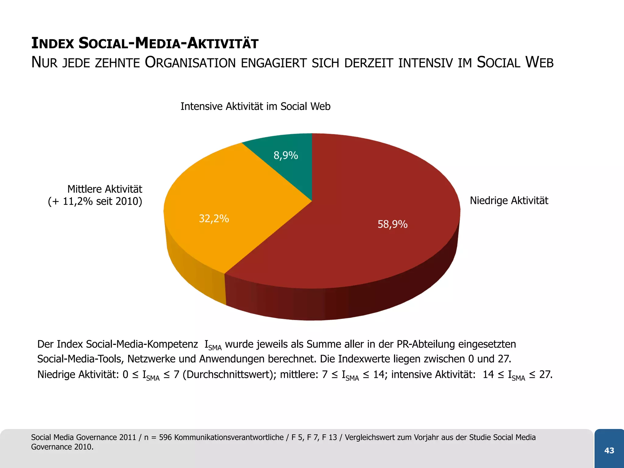 INDEX SOCIAL-MEDIA-AKTIVITÄT
NUR JEDE ZEHNTE ORGANISATION ENGAGIERT                                        SICH DERZEIT INTENSIV IM                       SOCIAL WEB

                                          Intensive Aktivität im Social Web



                                                                    8,9%


        Mittlere Aktivität
    (+ 11,2% seit 2010)                                                                                                    Niedrige Aktivität
                                               32,2%
                                                                                                 58,9%




 Der Index Social-Media-Kompetenz ISMA wurde jeweils als Summe aller in der PR-Abteilung eingesetzten
 Social-Media-Tools, Netzwerke und Anwendungen berechnet. Die Indexwerte liegen zwischen 0 und 27.
 Niedrige Aktivität: 0 ≤ ISMA ≤ 7 (Durchschnittswert); mittlere: 7 ≤ ISMA ≤ 14; intensive Aktivität: 14 ≤ ISMA ≤ 27.




Social Media Governance 2011 / n = 596 Kommunikationsverantwortliche / F 5, F 7, F 13 / Vergleichswert zum Vorjahr aus der Studie Social Media
Governance 2010.                                                                                                                                 43
 