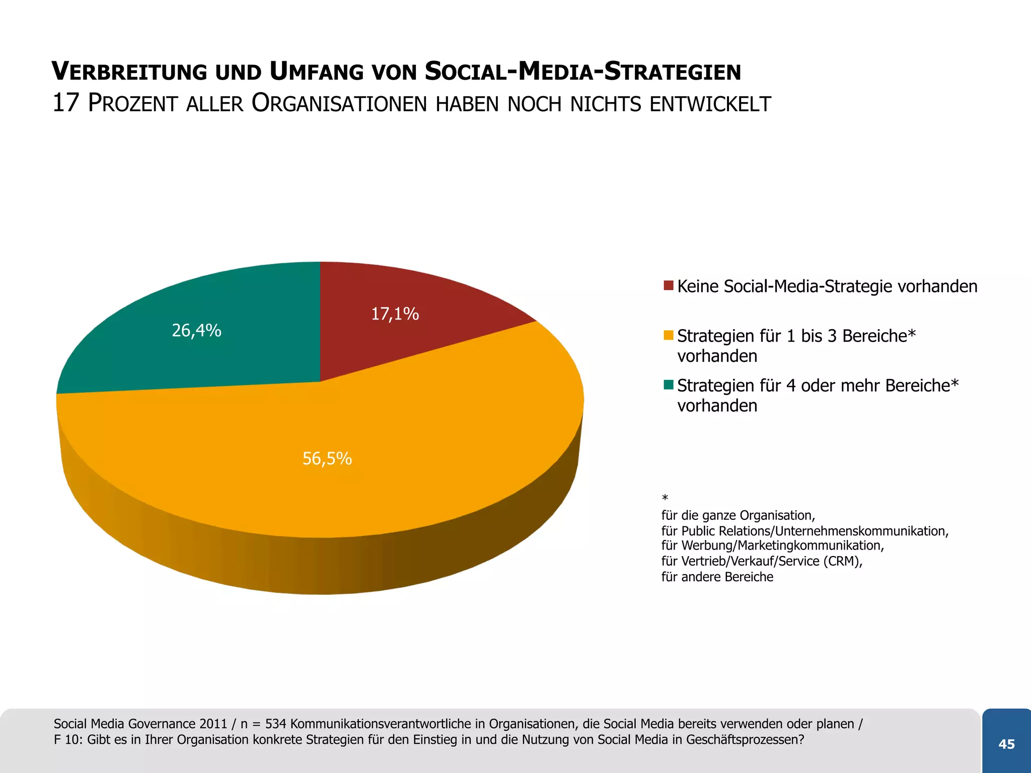 VERBREITUNG UND UMFANG VON SOCIAL-MEDIA-STRATEGIEN
17 PROZENT ALLER ORGANISATIONEN HABEN NOCH NICHTS ENTWICKELT




                                                                                                        Keine Social-Media-Strategie vorhanden
                                                     17,1%
                   26,4%                                                                                Strategien für 1 bis 3 Bereiche*
                                                                                                        vorhanden
                                                                                                        Strategien für 4 oder mehr Bereiche*
                                                                                                        vorhanden


                                         56,5%

                                                                                                      *
                                                                                                      für   die ganze Organisation,
                                                                                                      für   Public Relations/Unternehmenskommunikation,
                                                                                                      für   Werbung/Marketingkommunikation,
                                                                                                      für   Vertrieb/Verkauf/Service (CRM),
                                                                                                      für   andere Bereiche




Social Media Governance 2011 / n = 534 Kommunikationsverantwortliche in Organisationen, die Social Media bereits verwenden oder planen /
F 10: Gibt es in Ihrer Organisation konkrete Strategien für den Einstieg in und die Nutzung von Social Media in Geschäftsprozessen?                       45
 