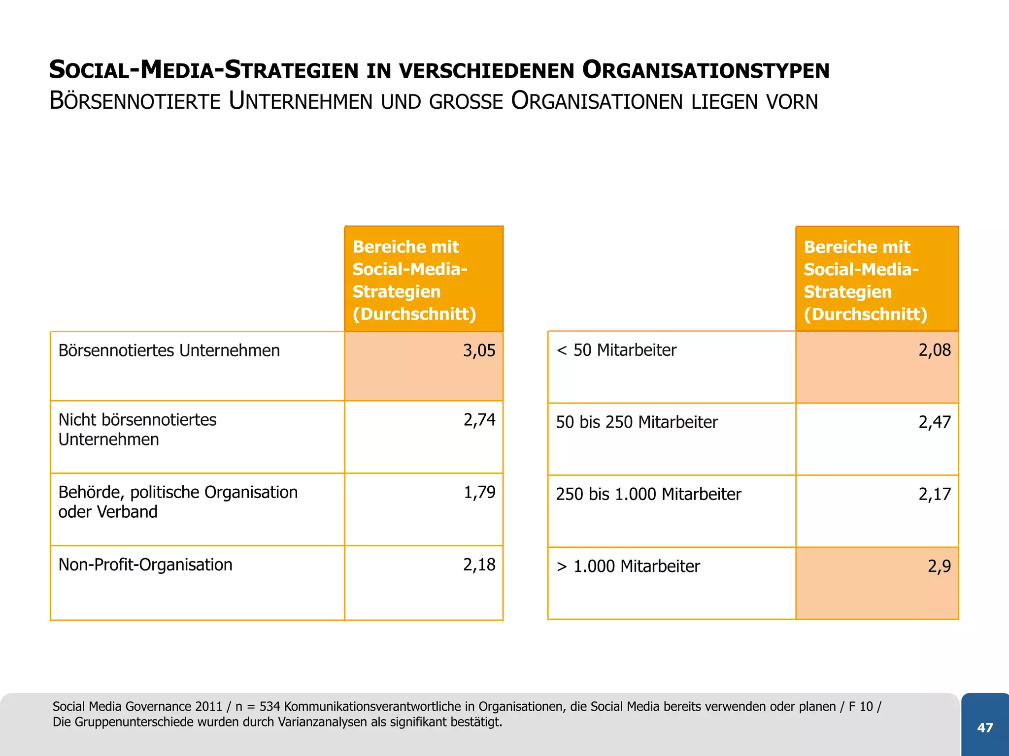 SOCIAL-MEDIA-STRATEGIEN IN VERSCHIEDENEN ORGANISATIONSTYPEN
BÖRSENNOTIERTE UNTERNEHMEN UND GROSSE ORGANISATIONEN LIEGEN VORN




                                                   Bereiche mit                                                                  Bereiche mit
                                                   Social-Media-                                                                 Social-Media-
                                                   Strategien                                                                    Strategien
                                                   (Durchschnitt)                                                                (Durchschnitt)

Börsennotiertes Unternehmen                                           3,05            < 50 Mitarbeiter                                            2,08



Nicht börsennotiertes                                                 2,74            50 bis 250 Mitarbeiter                                      2,47
Unternehmen


Behörde, politische Organisation                                      1,79            250 bis 1.000 Mitarbeiter                                   2,17
oder Verband


Non-Profit-Organisation                                               2,18            > 1.000 Mitarbeiter                                          2,9




Social Media Governance 2011 / n = 534 Kommunikationsverantwortliche in Organisationen, die Social Media bereits verwenden oder planen / F 10 /
Die Gruppenunterschiede wurden durch Varianzanalysen als signifikant bestätigt.                                                                          47
 