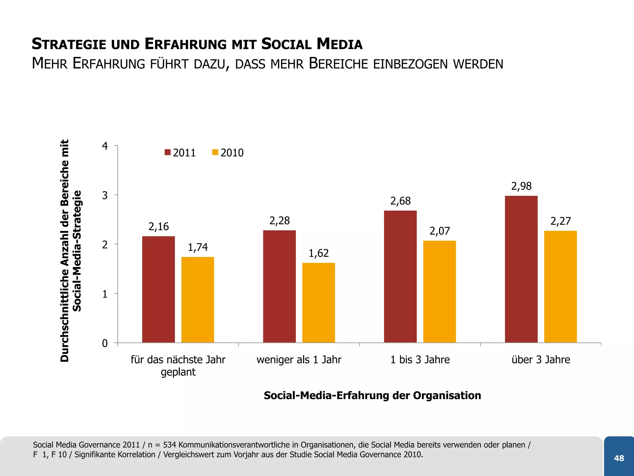 STRATEGIE UND ERFAHRUNG MIT SOCIAL MEDIA
MEHR ERFAHRUNG FÜHRT DAZU, DASS MEHR BEREICHE                                                        EINBEZOGEN WERDEN




                                                  4
      Durchschnittliche Anzahl der Bereiche mit




                                                                2011     2010


                                                                                                                                  2,98
                                                  3
              Social-Media-Strategie




                                                                                                       2,68
                                                                                  2,28                                                     2,27
                                                         2,16                                                  2,07
                                                  2               1,74
                                                                                          1,62


                                                  1



                                                  0
                                                      für das nächste Jahr      weniger als 1 Jahr     1 bis 3 Jahre              über 3 Jahre
                                                            geplant

                                                                                 Social-Media-Erfahrung der Organisation



Social Media Governance 2011 / n = 534 Kommunikationsverantwortliche in Organisationen, die Social Media bereits verwenden oder planen /
F 1, F 10 / Signifikante Korrelation / Vergleichswert zum Vorjahr aus der Studie Social Media Governance 2010.                                    48
 