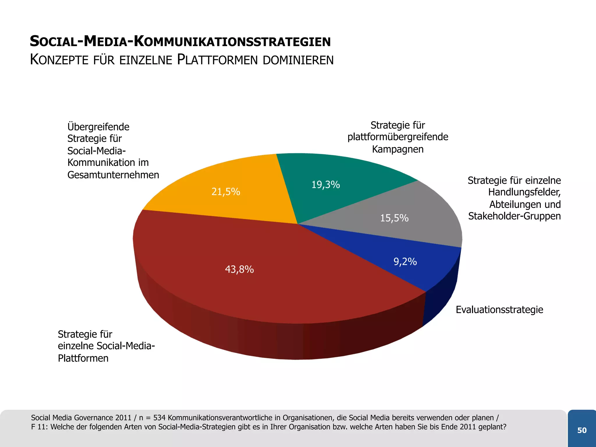 SOCIAL-MEDIA-KOMMUNIKATIONSSTRATEGIEN
KONZEPTE FÜR EINZELNE PLATTFORMEN DOMINIEREN



          Übergreifende                                                                            Strategie für
          Strategie für                                                                      plattformübergreifende
          Social-Media-                                                                            Kampagnen
          Kommunikation im
          Gesamtunternehmen
                                                                                   19,3%                                         Strategie für einzelne
                                                     21,5%                                                                            Handlungsfelder,
                                                                                                                                      Abteilungen und
                                                                                                       15,5%                     Stakeholder-Gruppen



                                                                                                           9,2%
                                                         43,8%



                                                                                                                             Evaluationsstrategie

       Strategie für
       einzelne Social-Media-
       Plattformen




Social Media Governance 2011 / n = 534 Kommunikationsverantwortliche in Organisationen, die Social Media bereits verwenden oder planen /
F 11: Welche der folgenden Arten von Social-Media-Strategien gibt es in Ihrer Organisation bzw. welche Arten haben Sie bis Ende 2011 geplant?             50
 