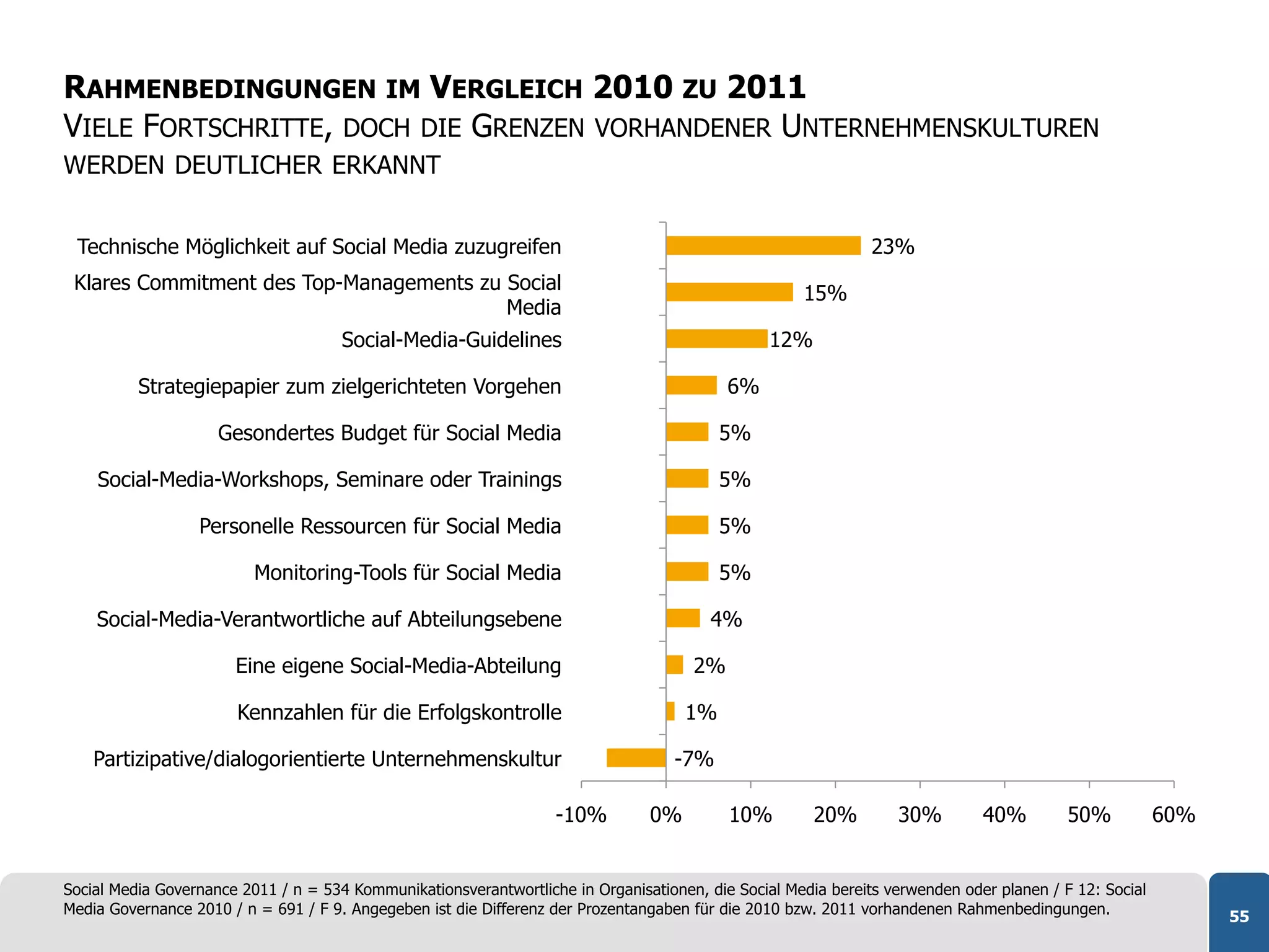 RAHMENBEDINGUNGEN IM VERGLEICH 2010 ZU 2011
VIELE FORTSCHRITTE, DOCH DIE GRENZEN VORHANDENER UNTERNEHMENSKULTUREN
WERDEN DEUTLICHER ERKANNT


 Technische Möglichkeit auf Social Media zuzugreifen                                                           23%
 Klares Commitment des Top-Managements zu Social
                                                                                                     15%
                                          Media
                                      Social-Media-Guidelines                                    12%

          Strategiepapier zum zielgerichteten Vorgehen                                     6%

                     Gesondertes Budget für Social Media                                  5%

    Social-Media-Workshops, Seminare oder Trainings                                       5%

                  Personelle Ressourcen für Social Media                                  5%

                          Monitoring-Tools für Social Media                               5%

    Social-Media-Verantwortliche auf Abteilungsebene                                     4%

                       Eine eigene Social-Media-Abteilung                             2%

                       Kennzahlen für die Erfolgskontrolle                           1%

    Partizipative/dialogorientierte Unternehmenskultur                              -7%

                                                                   -10%         0%         10%         20%        30%         40%         50%           60%


Social Media Governance 2011 / n = 534 Kommunikationsverantwortliche in Organisationen, die Social Media bereits verwenden oder planen / F 12: Social
Media Governance 2010 / n = 691 / F 9. Angegeben ist die Differenz der Prozentangaben für die 2010 bzw. 2011 vorhandenen Rahmenbedingungen.                   55
 