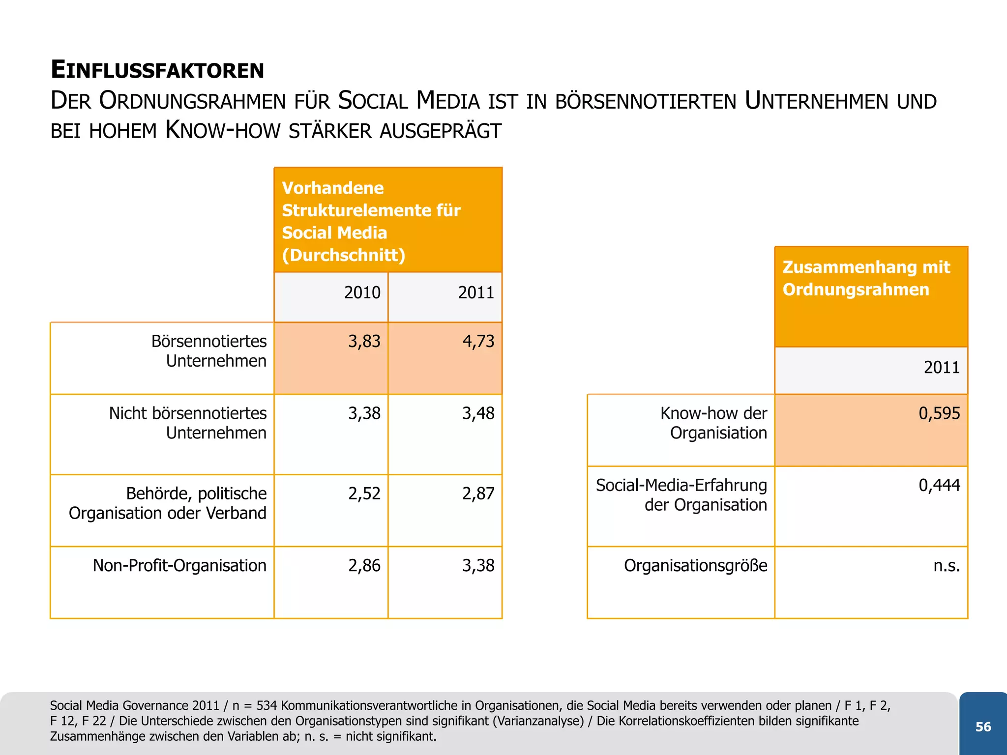 EINFLUSSFAKTOREN
DER ORDNUNGSRAHMEN FÜR SOCIAL MEDIA IST                                            IN BÖRSENNOTIERTEN                    UNTERNEHMEN                  UND
BEI HOHEM KNOW-HOW STÄRKER AUSGEPRÄGT

                                        Vorhandene
                                        Strukturelemente für
                                        Social Media
                                        (Durchschnitt)
                                                                                                                                Zusammenhang mit
                                                   2010                2011                                                     Ordnungsrahmen


                 Börsennotiertes                    3,83                4,73
                   Unternehmen                                                                                                                          2011

          Nicht börsennotiertes                     3,38                3,48                              Know-how der                                 0,595
                  Unternehmen                                                                              Organisiation


          Behörde, politische                       2,52                2,87                   Social-Media-Erfahrung                                  0,444
   Organisation oder Verband                                                                          der Organisation


       Non-Profit-Organisation                      2,86                3,38                        Organisationsgröße                                   n.s.




Social Media Governance 2011 / n = 534 Kommunikationsverantwortliche in Organisationen, die Social Media bereits verwenden oder planen / F 1, F 2,
F 12, F 22 / Die Unterschiede zwischen den Organisationstypen sind signifikant (Varianzanalyse) / Die Korrelationskoeffizienten bilden signifikante             56
Zusammenhänge zwischen den Variablen ab; n. s. = nicht signifikant.
 
