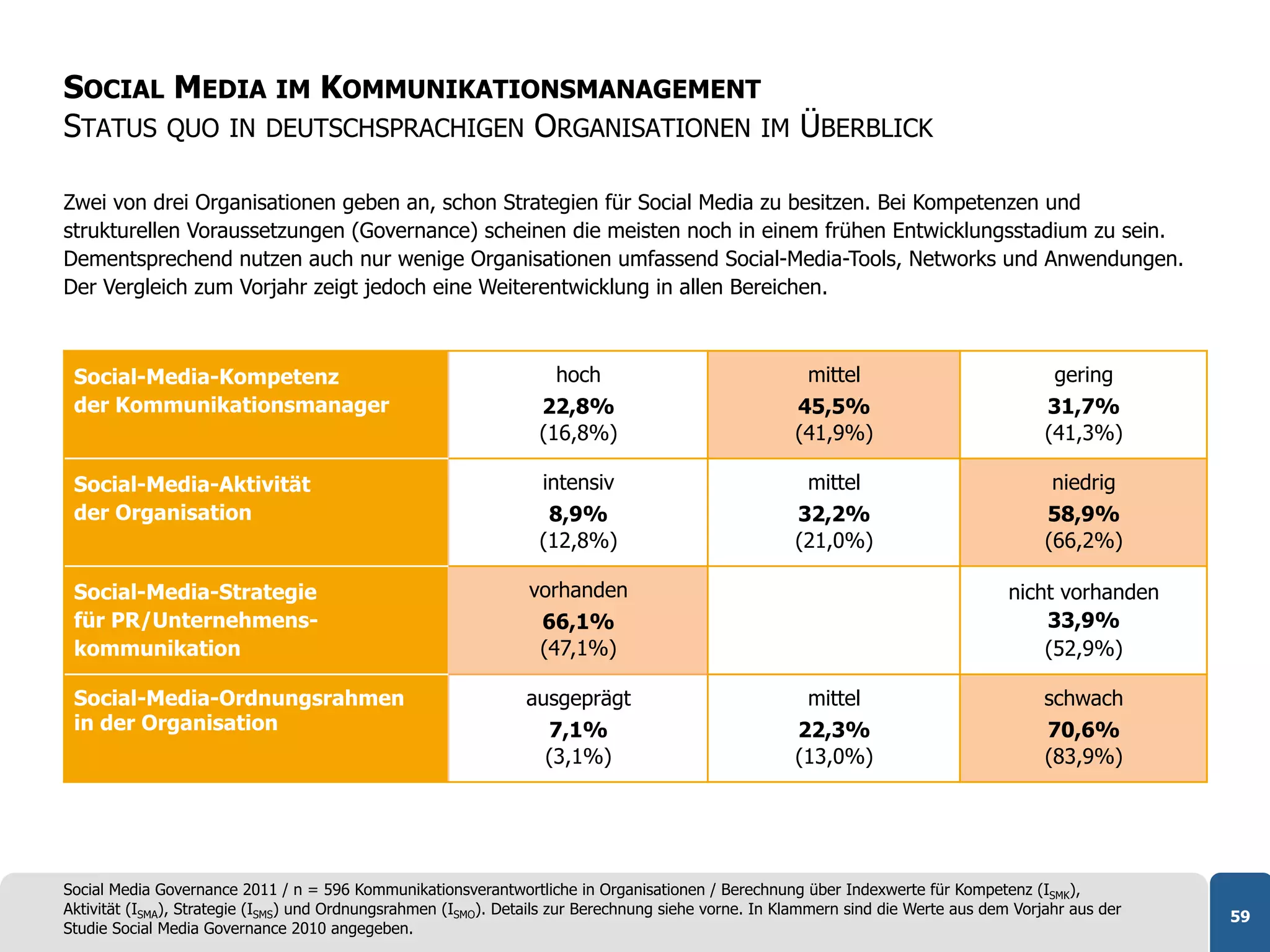 SOCIAL MEDIA IM KOMMUNIKATIONSMANAGEMENT
STATUS QUO IN DEUTSCHSPRACHIGEN ORGANISATIONEN IM ÜBERBLICK

Zwei von drei Organisationen geben an, schon Strategien für Social Media zu besitzen. Bei Kompetenzen und
strukturellen Voraussetzungen (Governance) scheinen die meisten noch in einem frühen Entwicklungsstadium zu sein.
Dementsprechend nutzen auch nur wenige Organisationen umfassend Social-Media-Tools, Networks und Anwendungen.
Der Vergleich zum Vorjahr zeigt jedoch eine Weiterentwicklung in allen Bereichen.



 Social-Media-Kompetenz                                             hoch                               mittel                             gering
 der Kommunikationsmanager                                        22,8%                               45,5%                              31,7%
                                                                  (16,8%)                             (41,9%)                            (41,3%)

 Social-Media-Aktivität                                           intensiv                             mittel                             niedrig
 der Organisation                                                  8,9%                               32,2%                              58,9%
                                                                  (12,8%)                             (21,0%)                            (66,2%)

 Social-Media-Strategie                                          vorhanden                                                          nicht vorhanden
 für PR/Unternehmens-                                             66,1%                                                                 33,9%
 kommunikation                                                    (47,1%)                                                               (52,9%)

 Social-Media-Ordnungsrahmen                                    ausgeprägt                             mittel                            schwach
 in der Organisation                                              7,1%                                22,3%                              70,6%
                                                                  (3,1%)                              (13,0%)                            (83,9%)




Social Media Governance 2011 / n = 596 Kommunikationsverantwortliche in Organisationen / Berechnung über Indexwerte für Kompetenz (ISMK),
Aktivität (ISMA), Strategie (ISMS) und Ordnungsrahmen (ISMO). Details zur Berechnung siehe vorne. In Klammern sind die Werte aus dem Vorjahr aus der   59
Studie Social Media Governance 2010 angegeben.
 