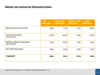 GRÖSSE DER BEFRAGTEN ORGANISATIONEN




                                                              < 50                    50 bis 250      250 bis 1.000   > 1.000
                                                              Mitarbeiter             Mitarbeiter     Mitarbeiter     Mitarbeiter

 Börsennotiertes Unternehmen                                                   0,8%            1,5%            2,3%           14,6%



 Nicht börsennotiertes                                                         6,5%           10,2%            9,9%           15,9%
 Unternehmen


 Behörde, politische Organisation                                              7,0%            6,5%            7,0%            5,2%
 oder Verband


 Non-Profit-Organisation                                                       3,9%            3,5%            2,0%            2,9%



 Insgesamt                                                                 18%                 22%            21%              39%




Social Media Governance 2011 / n = 596 Kommunikationsverantwortliche / F 22.
                                                                                                                                      11
 