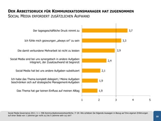 DER ARBEITSDRUCK FÜR KOMMUNIKATIONSMANAGER HAT ZUGENOMMEN
SOCIAL MEDIA ERFORDERT ZUSÄTZLICHEN AUFWAND


                          Der tagesgeschäftliche Druck nimmt zu                                                                   3,7


                 Ich fühle mich gezwungen „always on“ zu sein                                                               3,3


          Die damit verbundene Mehrarbeit ist nicht zu leisten                                                        2,9


  Social Media sind bei uns synergetisch in andere Aufgaben
                                                                                                          2,4
                   integriert, der Zusatzaufwand ist begrenzt


        Social Media hat bei uns andere Aufgaben substituiert                                       2,1


   Ich habe das Thema komplett delegiert / Meine Aufgaben
                                                                                                 1,9
   beschränken sich auf strategische Management-Aufgaben


         Das Thema hat gar keinen Einfluss auf meinen Alltag                                    1,9


                                                                             1                  2                 3                 4                   5



Social Media Governance 2011 / n = 596 Kommunikationsverantwortliche / F 20: Wie schätzen Sie folgende Aussagen in Bezug auf Ihre eigenen Erfahrungen
auf einer Skala von 1 (stimme gar nicht zu) bis 5 (stimme sehr zu) ein?                                                                                     16
 