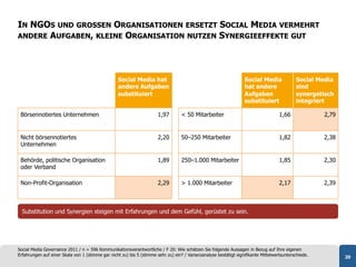 IN NGOS UND GROSSEN ORGANISATIONEN ERSETZT SOCIAL MEDIA VERMEHRT
ANDERE AUFGABEN, KLEINE ORGANISATION NUTZEN SYNERGIEEFFEKTE GUT




                                                   Social Media hat                                                Social Media              Social Media
                                                   andere Aufgaben                                                 hat andere                sind
                                                   substituiert                                                    Aufgaben                  synergetisch
                                                                                                                   substituiert              integriert

 Börsennotiertes Unternehmen                                           1,97        < 50 Mitarbeiter                                  1,66              2,79


 Nicht börsennotiertes                                                 2,20        50–250 Mitarbeiter                                1,82              2,38
 Unternehmen

 Behörde, politische Organisation                                      1,89        250–1.000 Mitarbeiter                             1,85              2,30
 oder Verband

 Non-Profit-Organisation                                               2,29        > 1.000 Mitarbeiter                               2,17              2,39



  Substitution und Synergien steigen mit Erfahrungen und dem Gefühl, gerüstet zu sein.




Social Media Governance 2011 / n = 596 Kommunikationsverantwortliche / F 20: Wie schätzen Sie folgende Aussagen in Bezug auf Ihre eigenen
Erfahrungen auf einer Skala von 1 (stimme gar nicht zu) bis 5 (stimme sehr zu) ein? / Varianzanalyse bestätigt signifikante Mittelwertsunterschiede.          20
 