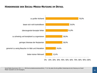 HINDERNISSE DER SOCIAL-MEDIA-NUTZUNG IM DETAIL



                                             zu großer Aufwand                                                                      76,0%


                                lassen sich nicht kontrollieren                                                     54,9%


                              überzeugende Konzepte fehlen                                                       51,8%


             zu schwierig und kompliziert zu organisieren                                              38,9%


                         geringes Interesse der Rezipienten                                            38,9%


  generiert zu wenig Besucher im Web und Interaktion                                        24,0%


                                       bieten keinen Mehrwert                        15,4%


                                                                      0% 10% 20% 30% 40% 50% 60% 70% 80% 90% 100%




Social Media Governance 2011 / n = 596 Kommunikationsverantwortliche / F 16: Wo sehen Sie die größten Hindernisse bei der Nutzung von Social
Media? (Auswahl von drei Aussagen).                                                                                                            22
 