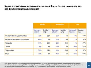 KOMMUNIKATIONSVERANTWORTLICHE NUTZEN SOCIAL MEDIA INTENSIVER ALS
DER BEVÖLKERUNGSDURCHSCHNITT




                                                                   häufig                        sporadisch                              nie


                                                        Kommuni-         Bevölke-        Kommuni-         Bevölke-         Kommuni-         Bevölke-
                                                        katoren          rung            katoren          rung             katoren          rung

 Private Netzwerke/Communities                                  71%              35%              21%               6%               8%             58%

 Berufliche Netzwerke/Communities                               66%               3%              27%               4%               7%             94%

 Wikipedia                                                      74%              29%              25%              41%               1%             30%

 Twitter                                                        34%               1%              27%               2%              39%             97%

 Videoportale                                                   54%              31%              41%              26%               5%             42%

 Blogs                                                          33%               2%              46%               6%              21%             93%




Social Media Governance 2011 / n = 596 Kommunikationsverantwortliche / F 17: Wie häufig benutzen Sie selbst in Ihrer Freizeit folgende Social-Media-
Anwendungen? / Zusammenfassung der Antworten „täglich“ und „wöchentlich“ zu „häufig“, „monatlich“ und „selten“ zu „sporadisch“ / Vergleichszahlen aus     25
der deutschlandweit repräsentativen ARD/ZDF-Onlinestudie 2011 (Erhebung durch Telefoninterviews; Rundungsdifferenzen möglich).
 