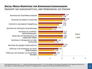 SOCIAL-MEDIA-KOMPETENZ VON KOMMUNIKATIONSMANAGERN
INSGESAMT NUR DURCHSCHNITTLICH, ABER VERBESSERUNG ZUM VORJAHR

                                                                                                                  3,27
          Kenntnisse der Social-Media-Landschaft
                                                                                                              3,04
                                                                                                                  3,29
            Kenntnisse der Etikette im Social Web
                                                                                                              3,07
                                                                                                              3,01
       Sicherheit in web-basierter Dialogführung
                                                                                                              2,75
                                                                                                   2,61
   Kenntnisse der technischen Voraussetzungen
                                                                                          2,21
                          Kenntnisse der rechtlichen                                                           3,11
                              Rahmenbedingungen                                                               3,05
                                                                                                                                      2011
              Wissen über die Wechselwirkung mit                                                              3,08
                             traditionellen Medien                                                            3,07                    2010
            Kenntnisse im Management von Web-                                                     2,60
                                 Communities                                                  2,38
                                                                                                                3,15
      Kenntnisse der gängigen Ausdrucksformen
                                                                                                              3,03
         Erfahrung in der Entwicklung von Social-                                                    2,69
                                Media-Strategien                                              2,36
  Erfahrung in der Evaluation von Social-Media-                                                2,49
                                    Aktivitäten                                            2,24

                                                              1                     2                     3                    4                       5


Social Media Governance 2011 / n = 596 Kommunikationsverantwortliche / F 19: Wie schätzen Sie Ihre eigene Kompetenzen in den folgenden Bereichen auf
einer Skala von 1 (keine Erfahrung) bis 5 (Profi) ein? / Vergleichswert zum Vorjahr aus der Studie Social Media Governance 2010.                           27
 
