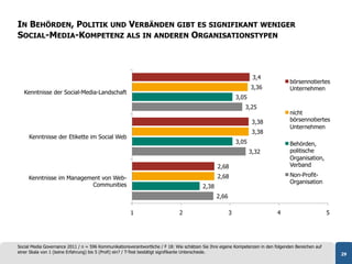 IN BEHÖRDEN, POLITIK UND VERBÄNDEN GIBT ES SIGNIFIKANT WENIGER
SOCIAL-MEDIA-KOMPETENZ ALS IN ANDEREN ORGANISATIONSTYPEN



                                                                                                                    3,4
                                                                                                                                    börsennotiertes
                                                                                                                   3,36             Unternehmen
   Kenntnisse der Social-Media-Landschaft
                                                                                                            3,05
                                                                                                               3,25
                                                                                                                                    nicht
                                                                                                                    3,38            börsennotiertes
                                                                                                                                    Unternehmen
                                                                                                                    3,38
     Kenntnisse der Etikette im Social Web
                                                                                                            3,05                    Behörden,
                                                                                                                   3,32             politische
                                                                                                                                    Organisation,
                                                                                                 2,68                               Verband
                                                                                                 2,68                               Non-Profit-
     Kenntnisse im Management von Web-
                                                                                                                                    Organisation
                          Communities                                                     2,38
                                                                                                 2,66

                                                      1                       2                         3                     4                        5




Social Media Governance 2011 / n = 596 Kommunikationsverantwortliche / F 18: Wie schätzen Sie Ihre eigene Kompetenzen in den folgenden Bereichen auf
einer Skala von 1 (keine Erfahrung) bis 5 (Profi) ein? / T-Test bestätigt signifikante Unterschiede.                                                       29
 