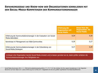 ERFAHRUNGSGRAD UND KNOW-HOW DER ORGANISATIONEN KORRELIEREN MIT
DEN SOCIAL-MEDIA-KOMPETENZEN DER KOMMUNIKATIONSMANAGER




                                                                                             Erfahrung der                    Know-how der
                                                                                             Organisation mit                 Organisation für
                                                                                             Social Media                     Social Media

 Erfahrung der Kommunikationsmanager in der Evaluation von Social-                                                    0,29                         0,30
 Media-Aktivitäten

 Kenntnisse im Management von Web-Communities                                                                         0,28                         0,27


 Erfahrung der Kommunikationsmanager in der Entwicklung von                                                           0,27                         0,29
 Social-Media-Strategien


  Je länger eine Organisation bereits Social Media einsetzt und je besser gerüstet sie ist, desto größer schätzen die
  Kommunikationsmanager ihre Fähigkeiten ein.




Social Media Governance 2011 / n = 596 Kommunikationsverantwortliche / F 1, F2, F 18: Wie schätzen Sie Ihre eigene Kompetenzen in den folgenden
Bereichen auf einer Skala von 1 (keine Erfahrung) bis 5 (Profi) ein? / Abgebildet sind die drei größten signifikanten Korrelationskoeffizienten.          30
 