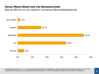 SOCIAL-MEDIA-KNOW-HOW VON ORGANISATIONEN
NUR EIN DRITTEL IST GUT GERÜSTET FÜR SOCIAL-MEDIA-KOMMUNIKATION


  Sehr schlecht            1,5%



         Schlecht                                                16,1%



     Mittelmäßig                                                                                                                            45,2%



               Gut                                                                                          32,9%



        Sehr gut                   4,3%


                     0%                      10%                       20%                      30%                       40%                       50%




Social Media Governance 2011 / n = 534 Kommunikationsverantwortliche in Organisationen, die Social Media bereits verwenden oder planen / F 2: Für wie
gut gerüstet für den Einsatz von Social Media halten Sie Ihre Organisation? / Starke und signifikante Korrelation mit Erfahrungen der Organisation.       34
 