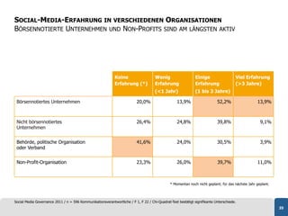 SOCIAL-MEDIA-ERFAHRUNG IN VERSCHIEDENEN ORGANISATIONEN
BÖRSENNOTIERTE UNTERNEHMEN UND NON-PROFITS SIND AM LÄNGSTEN AKTIV




                                                             Keine                    Wenig                    Einige                  Viel Erfahrung
                                                             Erfahrung (*)            Erfahrung                Erfahrung               (>3 Jahre)
                                                                                      (<1 Jahr)                (1 bis 3 Jahre)

 Börsennotiertes Unternehmen                                               20,0%                   13,9%                    52,2%                  13,9%



 Nicht börsennotiertes                                                     26,4%                   24,8%                    39,8%                    9,1%
 Unternehmen


 Behörde, politische Organisation                                          41,6%                   24,0%                    30,5%                    3,9%
 oder Verband


 Non-Profit-Organisation                                                   23,3%                   26,0%                    39,7%                  11,0%



                                                                                               * Momentan noch nicht geplant; für das nächste Jahr geplant.



Social Media Governance 2011 / n = 596 Kommunikationsverantwortliche / F 1, F 22 / Chi-Quadrat-Test bestätigt signifikante Unterschiede.
                                                                                                                                                              35
 