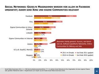 SOCIAL NETWORKS: GEZIELTE MASSNAHMEN WERDEN VOR ALLEM IN FACEBOOK
UMGESETZT; ZUDEM SIND XING UND EIGENE COMMUNITIES RELEVANT


                                    Facebook                                 56,0%                               18,6%
                                                               30,3%                  15,5%

                                           Xing                     38,3%                   11,4%
                                                            24,1%             9,6%

         Eigene Communities im Intra-/                      26,3%               11,4%
                             Extranet                     21,7%             8,5%

                                     LinkedIn           19,3%            10,6%
                                                    7,1%     4,7%

       Eigene Communities im Internet                  14,3%      7,6%
                                                       13,2%      9,9%
                                                                                           Besonders häufig genannt: Kununu, wer-kennt-
                                       Andere         13,4%         10,1%                  wen.de, Software-spezifische Netzwerke, Online-
                                                         1,8%                              Communities für Bildung und Jobs
                                                    4,5%
               VZ (z.B. StudiVZ, MeinVZ)           6,5%        4,2%
                                                   5,9%        4,9%
                                                                                                     2011 im Einsatz           bis Ende 2011 geplant
                                              2,7%
                                     Myspace     0,8%                                                2010 im Einsatz           bis Ende 2010 geplant
                                           2,6%    3,0%

                                                  0%       10%        20%      30%       40%       50%       60%       70%       80%       90%      100%




Social Media Governance 2011 / n = 596 Kommunikationsverantwortliche / F 7: In welchen Social Networks ist Ihre Organisation mit einer eigenen Präsenz
oder gezielten Maßnahmen aktiv? / Vergleichswert zum Vorjahr aus der Studie Social Media Governance 2010.                                                  38
 