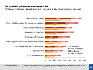 SOCIAL-MEDIA-ANWENDUNGEN IN DER PR
FACEBOOK DOMINANT, NEWSROOMS SIND WENIGER                                             STARK GEWACHSEN ALS GEPLANT



                                       Facebook-Profile / -Seiten                              53,4%                             20,6%
                                                                                     31,4%                   21,0%

  Social-Media-Elemente auf der Unternehmens-Website                                     41,4%                          26,3%
                                                                                 22,1%                24,0%

                                 Twitter-Kanal der PR-Abteilung                        39,8%                       14,9%
                                                                                  25,3%              15,0%

                                    Gebrandeter Youtube-Kanal                            39,3%                       18,5%
                                                                                21,4%            14,0%

                                    Monitoring der Themenlage                      26,5%                  24,5%
                                                                                20,0%            17,0%

 Twitter, Blogs oder Wikis für die interne Kommunikation                         24,5%                   22,1%
                                                                             15,5%           16,9%

               Social-Media-Aktionen wie z.B. Gewinnspiele                      20,0%             22,0%               2011 im Einsatz
                                                                               17,6%           19,0%
                                                                                                                      bis Ende 2011 geplant
                                                    Corporate Blog            15,3%       21,1%                       2010 im Einsatz
                                                                            10,1%   14,0%
                                                                                                                      bis Ende 2010 geplant
                                         Social Media Newsroom              8,7%      23,8%
                                                                                15,0%
                                                                           4,5%
                                                                        0%      10%      20%      30%        40%      50%     60%      70%      80%


Social Media Governance 2011 / n = 596 Kommunikationsverantwortliche / F 13: Welche speziellen Social-Media-basierten Anwendungen betreiben Sie bzw.
welche sind bis Ende 2011 geplant? / Vergleichswert zum Vorjahr aus der Studie Social Media Governance 2010.                                           39
 