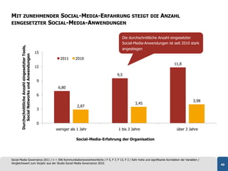 MIT ZUNEHMENDER SOCIAL-MEDIA-ERFAHRUNG STEIGT DIE ANZAHL
EINGESETZTER SOCIAL-MEDIA-ANWENDUNGEN


                                                                                             Die durchschnittliche Anzahl eingesetzter
                                                                                             Social-Media-Anwendungen ist seit 2010 stark
       Durchschnittliche Anzahl eingesetzter Tools,




                                                                                             angestiegen
                                                      15
           Social Networks und Anwendungen




                                                             2011     2010
                                                                                                                               11,8
                                                      12

                                                                                          9,5
                                                      9
                                                            6,80
                                                      6
                                                                                                                                              3,98
                                                                                                     3,45
                                                                       2,87
                                                      3


                                                      0
                                                           weniger als 1 Jahr              1 bis 3 Jahre                         über 3 Jahre

                                                                      Social-Media-Erfahrung der Organisation




Social Media Governance 2011 / n = 596 Kommunikationsverantwortliche / F 5, F 7, F 13, F 2 / Sehr hohe und signifikante Korrelation der Variablen /
Vergleichswert zum Vorjahr aus der Studie Social Media Governance 2010.                                                                               40
 