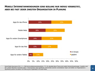MOBILE INTERNETANWENDUNGEN SIND BISLANG NUR WENIG VERBREITET,
ABER BEI FAST JEDER ZWEITEN ORGANISATION IN PLANUNG




              Apps für das iPhone                           24%                                    22%




                        Mobile Webs                    18%                             20%




  Apps für andere Smartphones                      14%                           21%




                  Apps für das iPad                13%                       17%


                                                                                                                       im Einsatz
          Apps für andere Tablets           4%          11%                                                            geplant



                                        0%       5%      10% 15% 20% 25% 30% 35% 40% 45% 50%


Social Media Governance 2011 / n = 596 Kommunikationsverantwortliche / F 9: Ein aktuelles Boom-Thema sind mobile Internet-Anwendungen. Inwiefern sind
Sie in diesen Bereichen momentan aktiv? / Varianzanalyse zeigt signifikante Unterschiede zwischen verschiedenen Typen und Größen von Organisationen /   41
Signifikante positive Korrelation mit Erfahrung der Organisation mit Social Media.
 