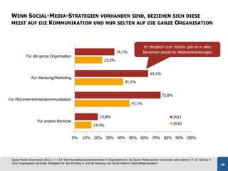 WENN SOCIAL-MEDIA-STRATEGIEN VORHANDEN SIND, BEZIEHEN SICH DIESE
 MEIST AUF DIE KOMMUNIKATION UND NUR SELTEN AUF DIE GANZE ORGANISATION




                                                                                                     Im Vergleich zum Vorjahr gab es in allen
                                                                                 34,1%               Bereichen deutliche Weiterentwicklungen
           Für die ganze Organisation
                                                                       23,5%


                                                                                                           63,1%
                Für Werbung/Marketing
                                                                                       41,5%


                                                                                                                    73,8%
Für PR/Unternehmenskommunikation
                                                                                            47,1%


                                                                    19,8%                                                   2011
                    Für andere Bereiche
                                                               14,4%                                                        2010


                                               0%      10% 20% 30% 40% 50% 60% 70% 80% 90% 100%




 Social Media Governance 2011 / n = 534 Kommunikationsverantwortliche in Organisationen, die Social Media bereits verwenden oder planen / F 10: Gibt es in
 Ihrer Organisation konkrete Strategien für den Einstieg in und die Nutzung von Social Media in Geschäftsprozessen?                                          46
 