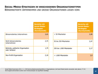 SOCIAL-MEDIA-STRATEGIEN IN VERSCHIEDENEN ORGANISATIONSTYPEN
BÖRSENNOTIERTE UNTERNEHMEN UND GROSSE ORGANISATIONEN LIEGEN VORN




                                                   Bereiche mit                                                                  Bereiche mit
                                                   Social-Media-                                                                 Social-Media-
                                                   Strategien                                                                    Strategien
                                                   (Durchschnitt)                                                                (Durchschnitt)

Börsennotiertes Unternehmen                                           3,05            < 50 Mitarbeiter                                            2,08



Nicht börsennotiertes                                                 2,74            50 bis 250 Mitarbeiter                                      2,47
Unternehmen


Behörde, politische Organisation                                      1,79            250 bis 1.000 Mitarbeiter                                   2,17
oder Verband


Non-Profit-Organisation                                               2,18            > 1.000 Mitarbeiter                                          2,9




Social Media Governance 2011 / n = 534 Kommunikationsverantwortliche in Organisationen, die Social Media bereits verwenden oder planen / F 10 /
Die Gruppenunterschiede wurden durch Varianzanalysen als signifikant bestätigt.                                                                          47
 