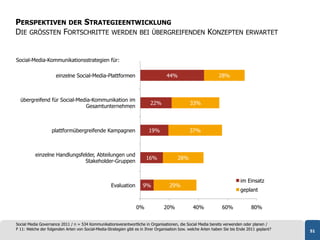 PERSPEKTIVEN DER STRATEGIEENTWICKLUNG
DIE GRÖSSTEN FORTSCHRITTE WERDEN BEI ÜBERGREIFENDEN KONZEPTEN                                                                 ERWARTET



Social-Media-Kommunikationsstrategien für:

                      einzelne Social-Media-Plattformen                            44%                          28%



  übergreifend für Social-Media-Kommunikation im
                                                                          22%                   33%
                             Gesamtunternehmen



                   plattformübergreifende Kampagnen                      19%                   37%



          einzelne Handlungsfelder, Abteilungen und
                                                                       16%               28%
                              Stakeholder-Gruppen


                                                                                                                            im Einsatz
                                                    Evaluation        9%            29%
                                                                                                                            geplant


                                                                  0%             20%             40%             60%             80%


Social Media Governance 2011 / n = 534 Kommunikationsverantwortliche in Organisationen, die Social Media bereits verwenden oder planen /
F 11: Welche der folgenden Arten von Social-Media-Strategien gibt es in Ihrer Organisation bzw. welche Arten haben Sie bis Ende 2011 geplant?   51
 