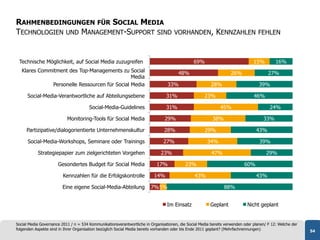 RAHMENBEDINGUNGEN FÜR SOCIAL MEDIA
TECHNOLOGIEN UND MANAGEMENT-SUPPORT SIND                                             VORHANDEN,             KENNZAHLEN            FEHLEN



 Technische Möglichkeit, auf Social Media zuzugreifen                                           69%                             15%         16%
   Klares Commitment des Top-Managements zu Social                                     48%                          26%                 27%
                                                Media
               Personelle Ressourcen für Social Media                            33%                     28%                       39%

      Social-Media-Verantwortliche auf Abteilungsebene                           31%                 23%                        46%

                                       Social-Media-Guidelines                   31%                          45%                        24%

                           Monitoring-Tools für Social Media                    29%                       38%                        33%

     Partizipative/dialogorientierte Unternehmenskultur                         28%                   29%                        43%

      Social-Media-Workshops, Seminare oder Trainings                          27%                     34%                         39%

           Strategiepapier zum zielgerichteten Vorgehen                       23%                        47%                           29%

                      Gesondertes Budget für Social Media                  17%             23%                             60%

                         Kennzahlen für die Erfolgskontrolle              14%                   43%                              43%

                         Eine eigene Social-Media-Abteilung             7% 5%                                   88%


                                                                                 Im Einsatz              Geplant             Nicht geplant


Social Media Governance 2011 / n = 534 Kommunikationsverantwortliche in Organisationen, die Social Media bereits verwenden oder planen/ F 12: Welche der
folgenden Aspekte sind in Ihrer Organisation bezüglich Social Media bereits vorhanden oder bis Ende 2011 geplant? (Mehrfachnennungen)                      54
 