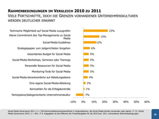 RAHMENBEDINGUNGEN IM VERGLEICH 2010 ZU 2011
VIELE FORTSCHRITTE, DOCH DIE GRENZEN VORHANDENER UNTERNEHMENSKULTUREN
WERDEN DEUTLICHER ERKANNT


 Technische Möglichkeit auf Social Media zuzugreifen                                                           23%
 Klares Commitment des Top-Managements zu Social
                                                                                                     15%
                                          Media
                                      Social-Media-Guidelines                                    12%

          Strategiepapier zum zielgerichteten Vorgehen                                     6%

                     Gesondertes Budget für Social Media                                  5%

    Social-Media-Workshops, Seminare oder Trainings                                       5%

                  Personelle Ressourcen für Social Media                                  5%

                          Monitoring-Tools für Social Media                               5%

    Social-Media-Verantwortliche auf Abteilungsebene                                     4%

                       Eine eigene Social-Media-Abteilung                             2%

                       Kennzahlen für die Erfolgskontrolle                           1%

    Partizipative/dialogorientierte Unternehmenskultur                              -7%

                                                                   -10%         0%         10%         20%        30%         40%         50%           60%


Social Media Governance 2011 / n = 534 Kommunikationsverantwortliche in Organisationen, die Social Media bereits verwenden oder planen / F 12: Social
Media Governance 2010 / n = 691 / F 9. Angegeben ist die Differenz der Prozentangaben für die 2010 bzw. 2011 vorhandenen Rahmenbedingungen.                   55
 