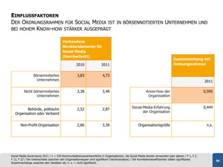 EINFLUSSFAKTOREN
DER ORDNUNGSRAHMEN FÜR SOCIAL MEDIA IST                                            IN BÖRSENNOTIERTEN                    UNTERNEHMEN                  UND
BEI HOHEM KNOW-HOW STÄRKER AUSGEPRÄGT

                                        Vorhandene
                                        Strukturelemente für
                                        Social Media
                                        (Durchschnitt)
                                                                                                                                Zusammenhang mit
                                                   2010                2011                                                     Ordnungsrahmen


                 Börsennotiertes                    3,83                4,73
                   Unternehmen                                                                                                                          2011

          Nicht börsennotiertes                     3,38                3,48                              Know-how der                                 0,595
                  Unternehmen                                                                              Organisiation


          Behörde, politische                       2,52                2,87                   Social-Media-Erfahrung                                  0,444
   Organisation oder Verband                                                                          der Organisation


       Non-Profit-Organisation                      2,86                3,38                        Organisationsgröße                                   n.s.




Social Media Governance 2011 / n = 534 Kommunikationsverantwortliche in Organisationen, die Social Media bereits verwenden oder planen / F 1, F 2,
F 12, F 22 / Die Unterschiede zwischen den Organisationstypen sind signifikant (Varianzanalyse) / Die Korrelationskoeffizienten bilden signifikante             56
Zusammenhänge zwischen den Variablen ab; n. s. = nicht signifikant.
 
