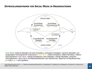 ENTWICKLUNGSDYNAMIK VON SOCIAL MEDIA IN ORGANISATIONEN




 Grüne Werte: Anteil der Befragten mit hoher Kompetenz, vorhandenen Strategien, intensiven Aktivitäten und
 ausgeprägtem Ordnungsrahmen (Indexwerte) | Gelbe Werte: mittlere Kompetenz, mittlere Aktivitäten, mittlerer
 Ordnungsrahmen | Rote Werte: niedrige Kompetenzen, keine Strategien, niedrige Aktivitäten, schwacher
 Ordnungsrahmen | Blaue Werte: Korrelationskoeffizienten nach Pearsons bzw. Spearman auf Signifikanzniveau
 p < 0,05; n. s. = nicht signifikant

Social Media Governance 2011 / n = 596 Kommunikationsverantwortliche in Organisationen / Darstellung von Handlungen und Strukturen in Anlehnung an
Giddens 1984, Zerfaß 2011.                                                                                                                           60
 