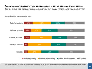 TRAINING OF COMMUNICATION PROFESSIONALS IN THE AREA OF SOCIAL MEDIA
ONE IN THREE ARE ALREADY HIGHLY QUALIFIED, BUT MANY TO...