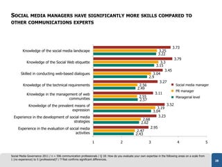 SOCIAL MEDIA MANAGERS HAVE SIGNIFICANTLY MORE SKILLS COMPARED TO
OTHER COMMUNICATIONS EXPERTS




                        ...