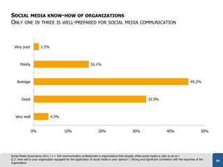 SOCIAL MEDIA KNOW-HOW OF ORGANIZATIONS
ONLY ONE IN THREE IS WELL-PREPARED FOR SOCIAL MEDIA                                ...