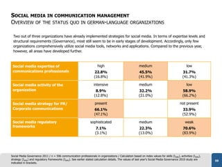 SOCIAL MEDIA IN COMMUNICATION MANAGEMENT
OVERVIEW OF THE STATUS QUO IN GERMAN-LANGUAGE ORGANIZATIONS

 Two out of three or...