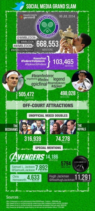 Social Media Grand Slam: An analysis of #FedererVsDjokovic at Wimbledon!