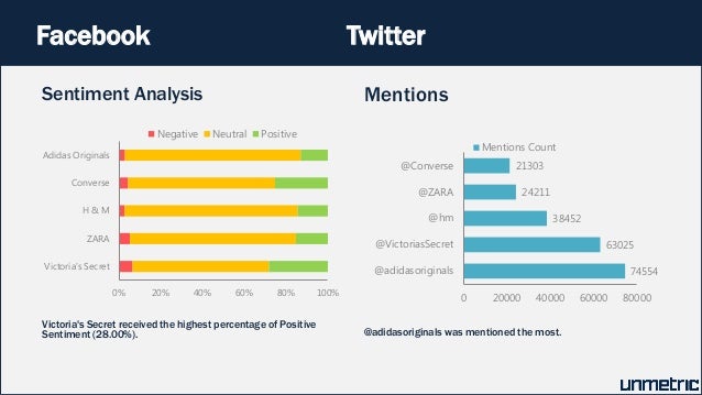 Social Media Habits of Converse, Adidas, Victoria's Secret ... - 638 x 359 jpeg 41kB