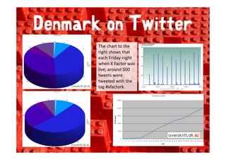 Denmark on Twitter
       The chart to the 
       right shows that 
       each Friday night 
       when X Factor was 
          h
       live, around 500 
       tweets were 
       tweeted with the 
       t     t d ith th
       tag #xfactork. 
 